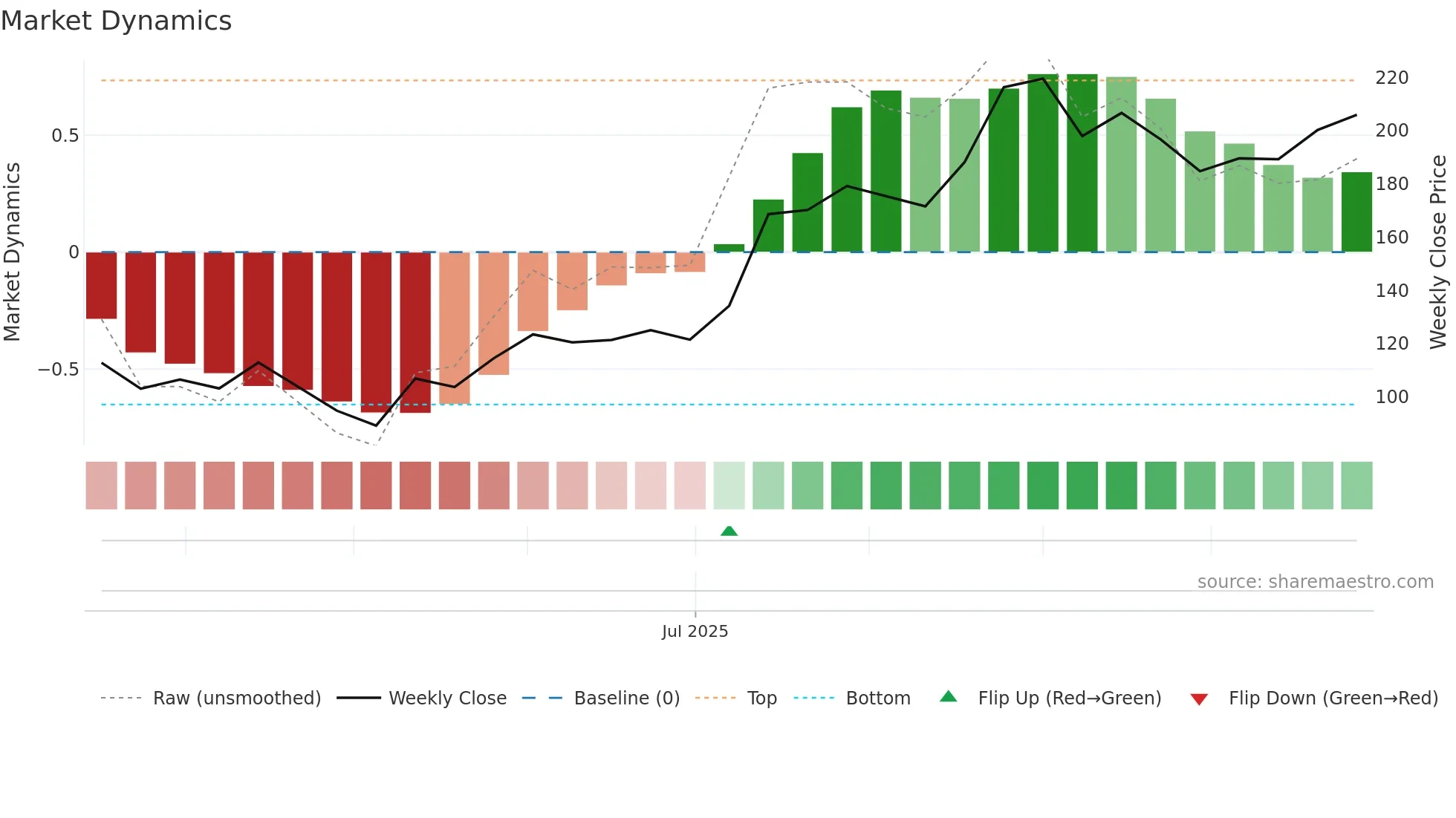 GARUDA weekly Market Dynamics chart