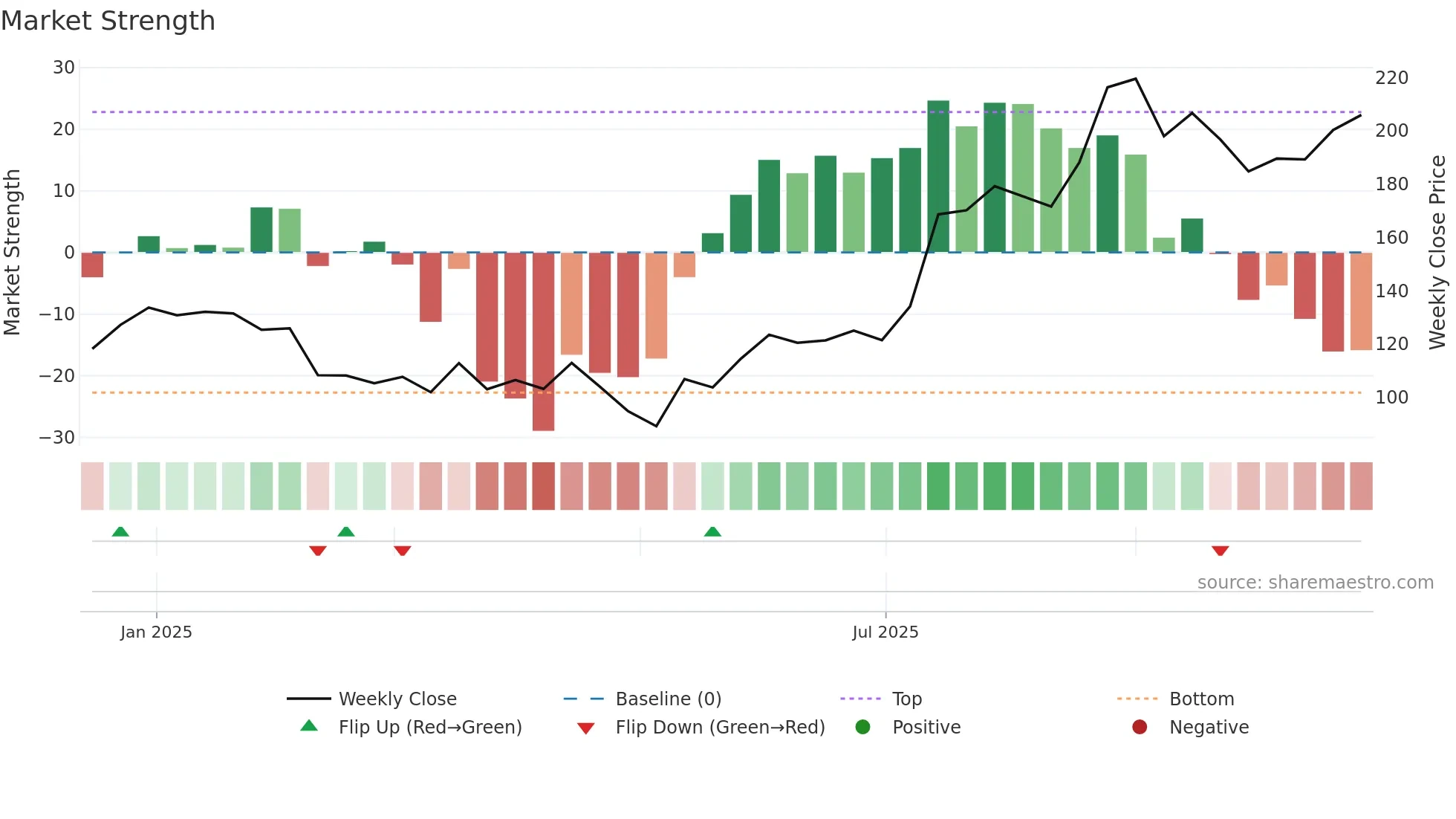 GARUDA weekly Market Strength chart