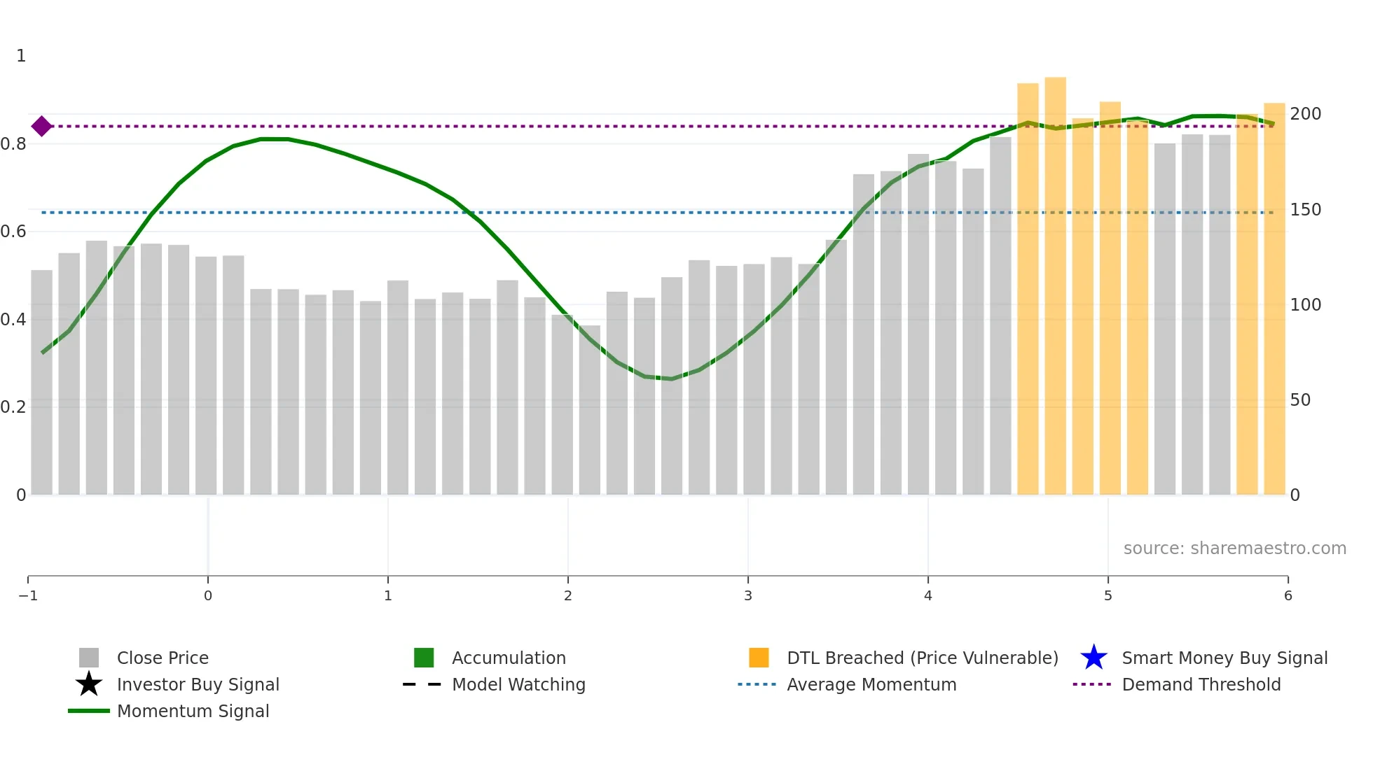 GARUDA weekly Smart Money chart