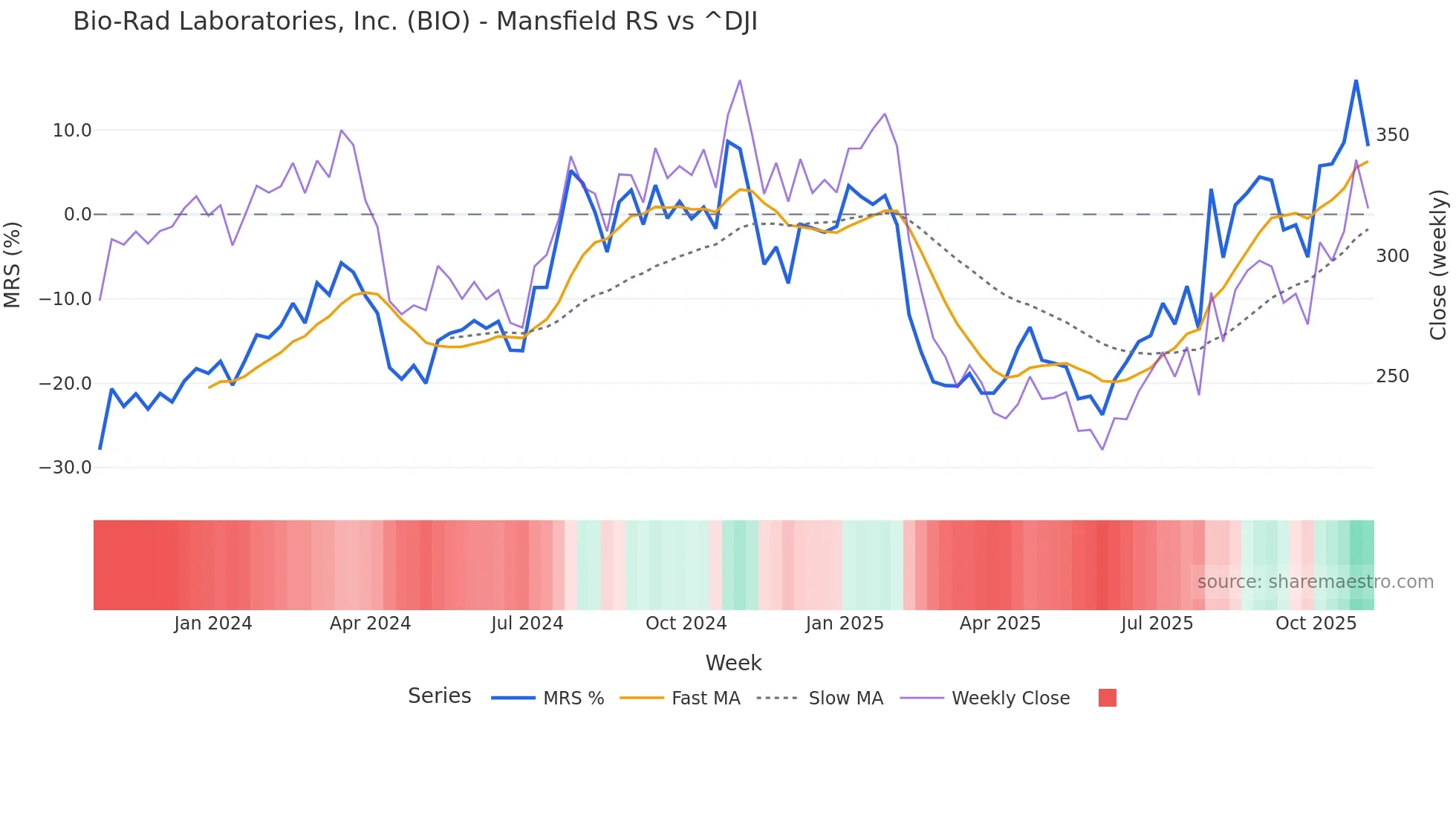 BIO Mansfield Relative Strength chart
