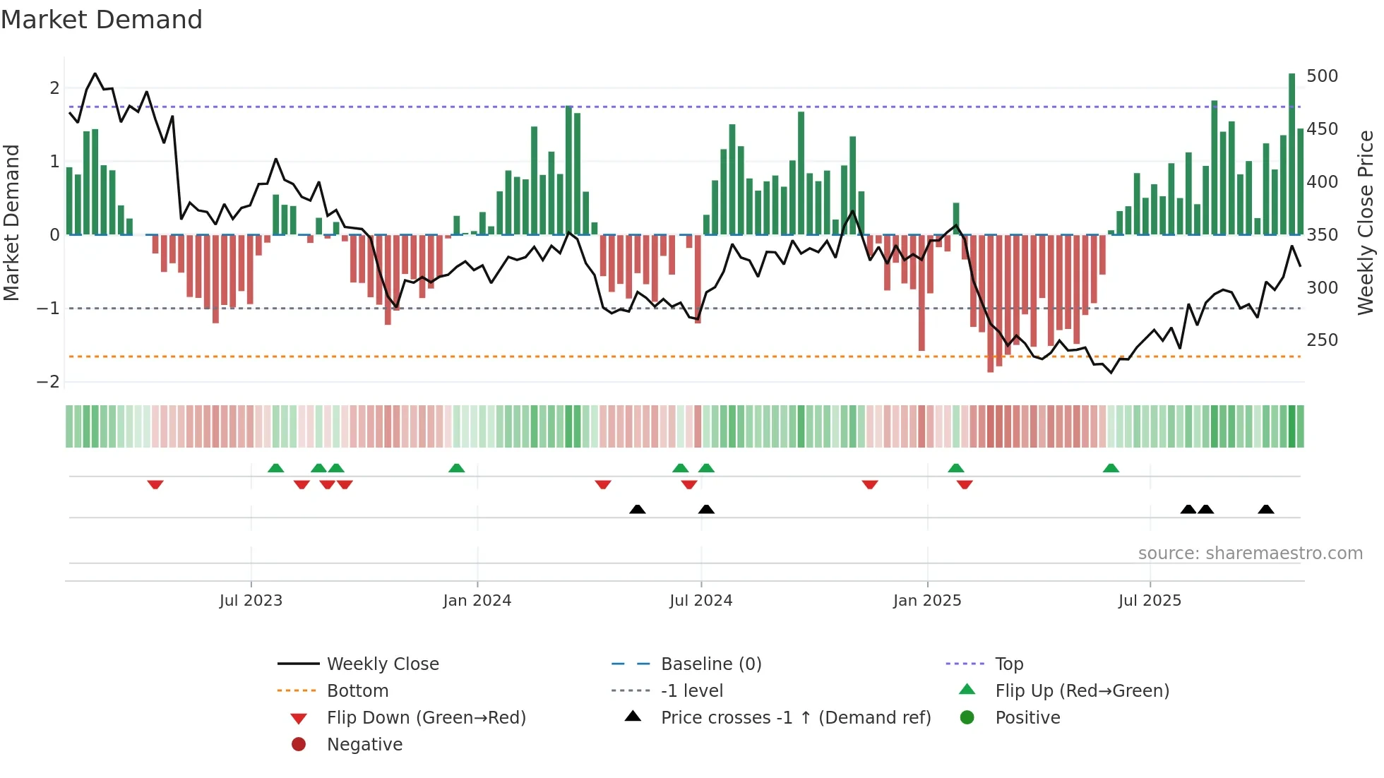 BIO weekly Market Demand chart