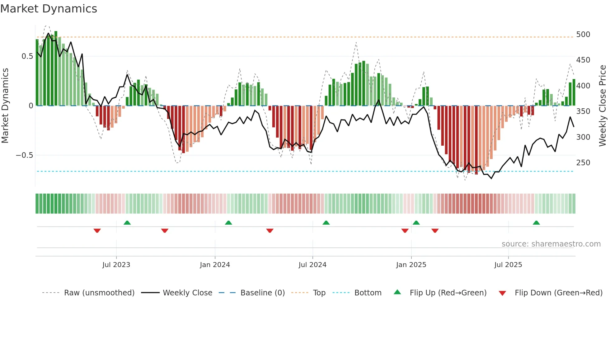 BIO weekly Market Dynamics chart