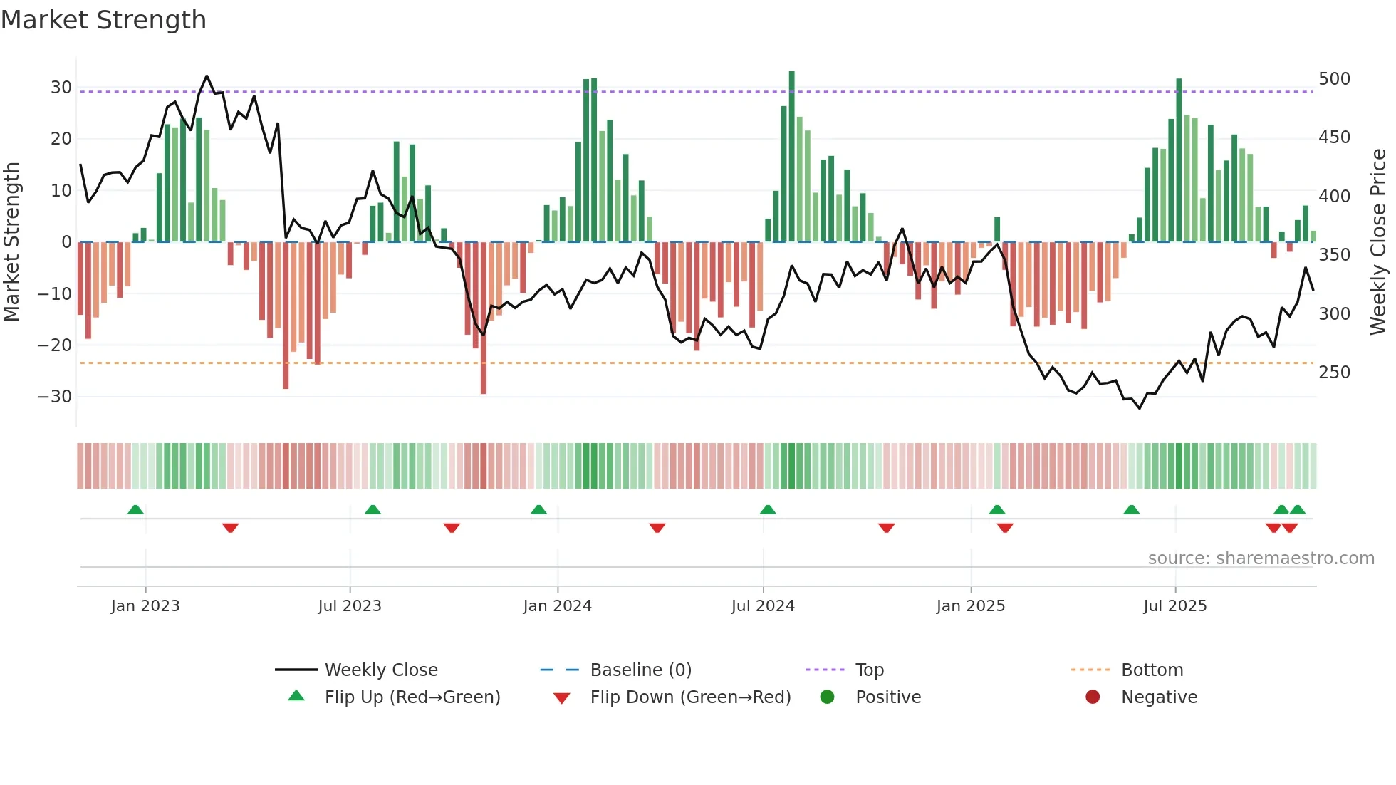 BIO weekly Market Strength chart