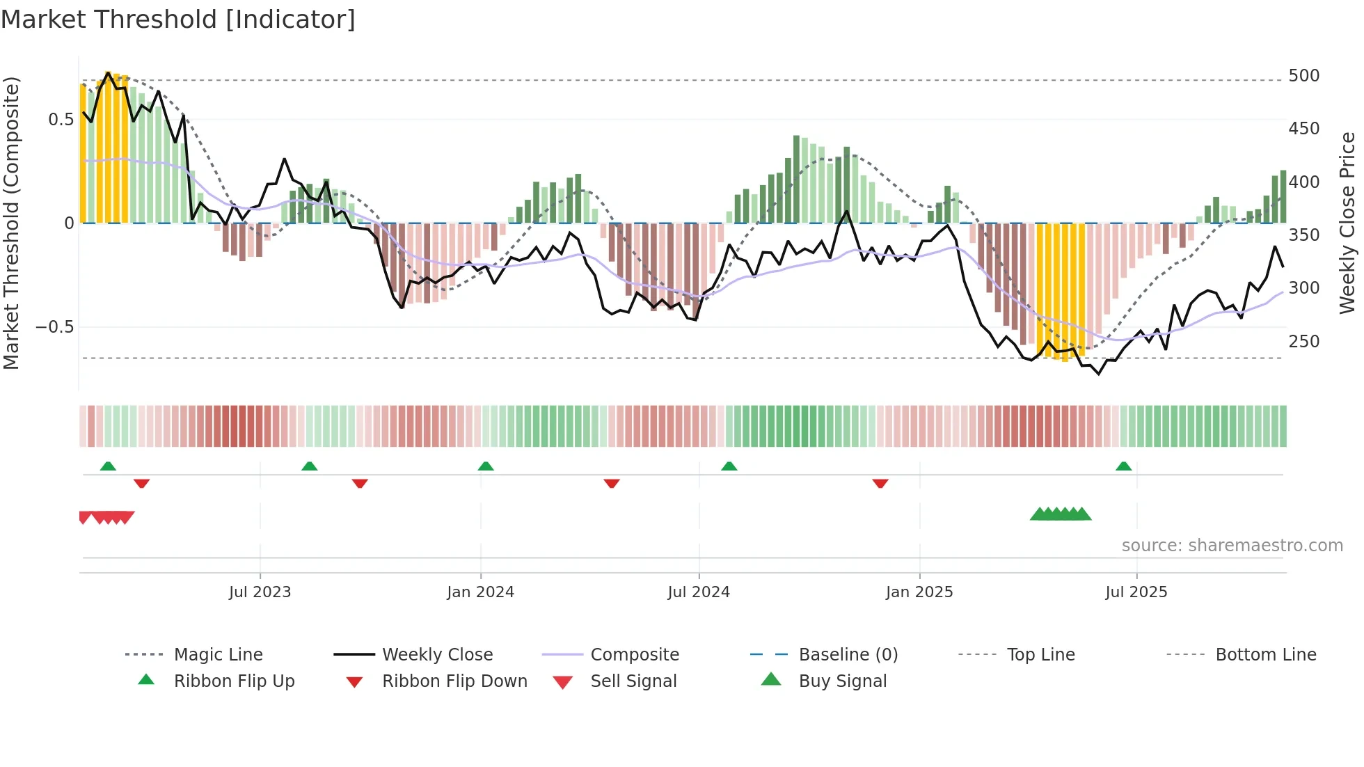 BIO weekly Market Threshold chart