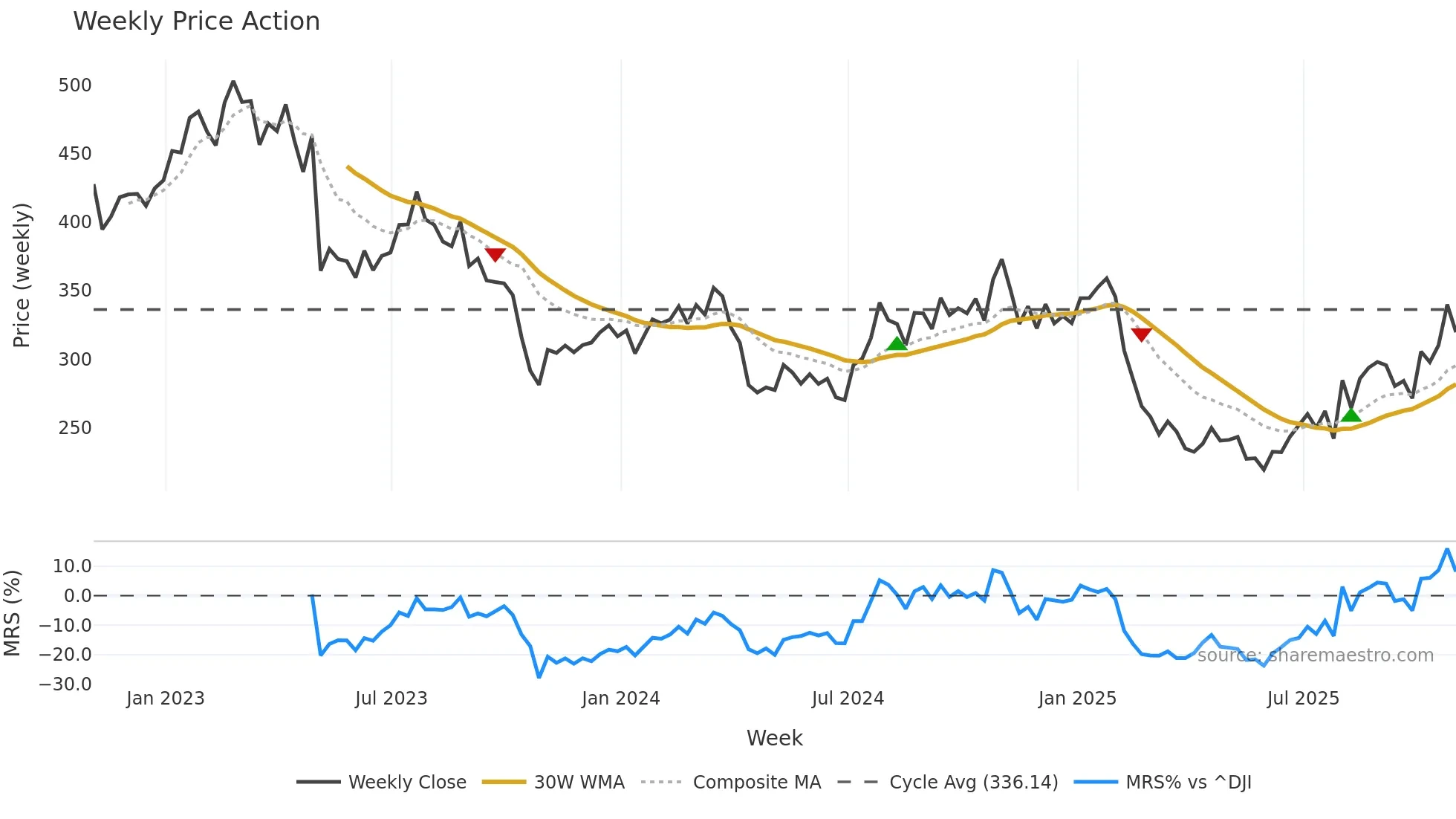 BIO weekly Price Action chart, closing 2025-10-31
