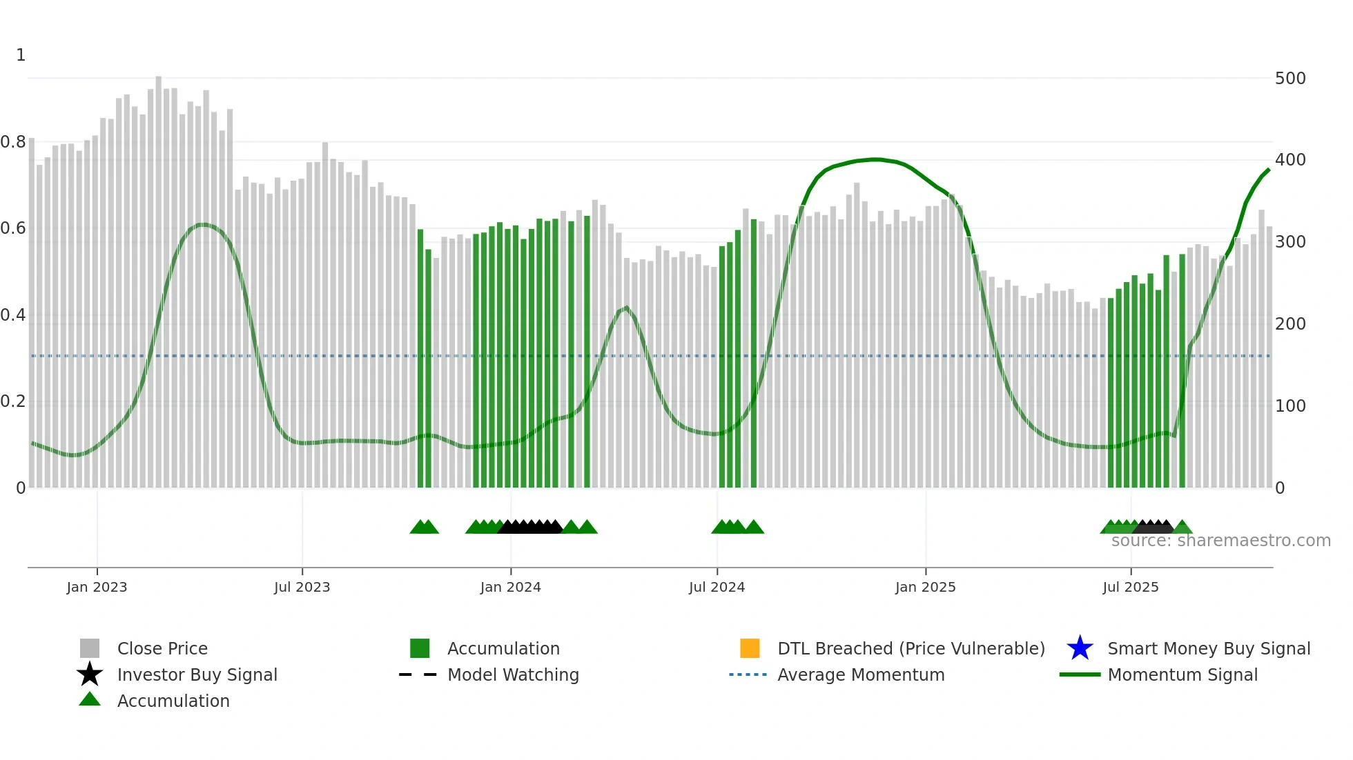 BIO weekly Smart Money chart