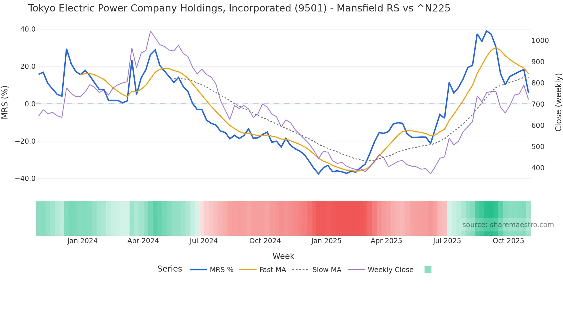 9501 Mansfield Relative Strength chart