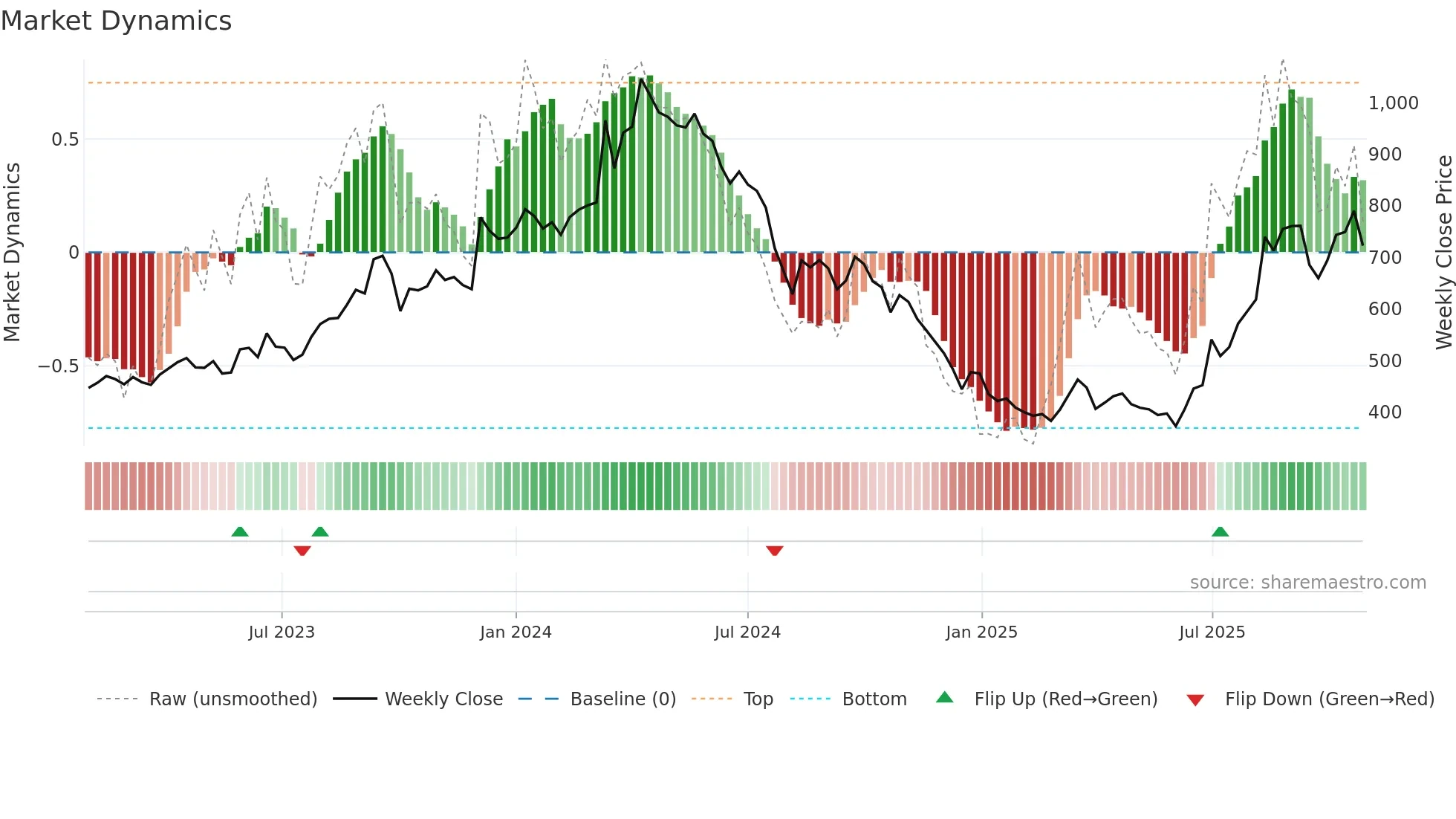 9501 weekly Market Dynamics chart