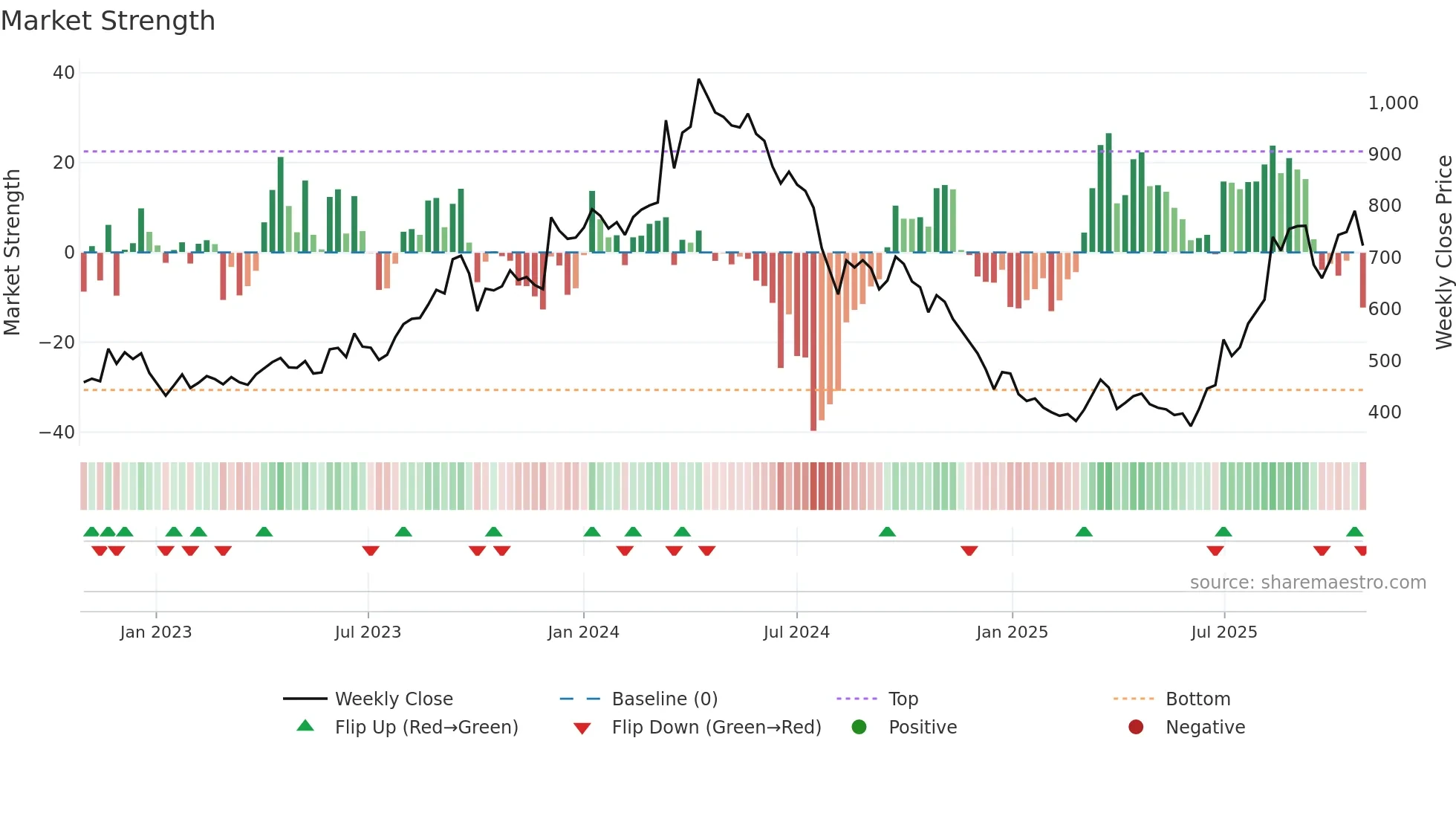 9501 weekly Market Strength chart