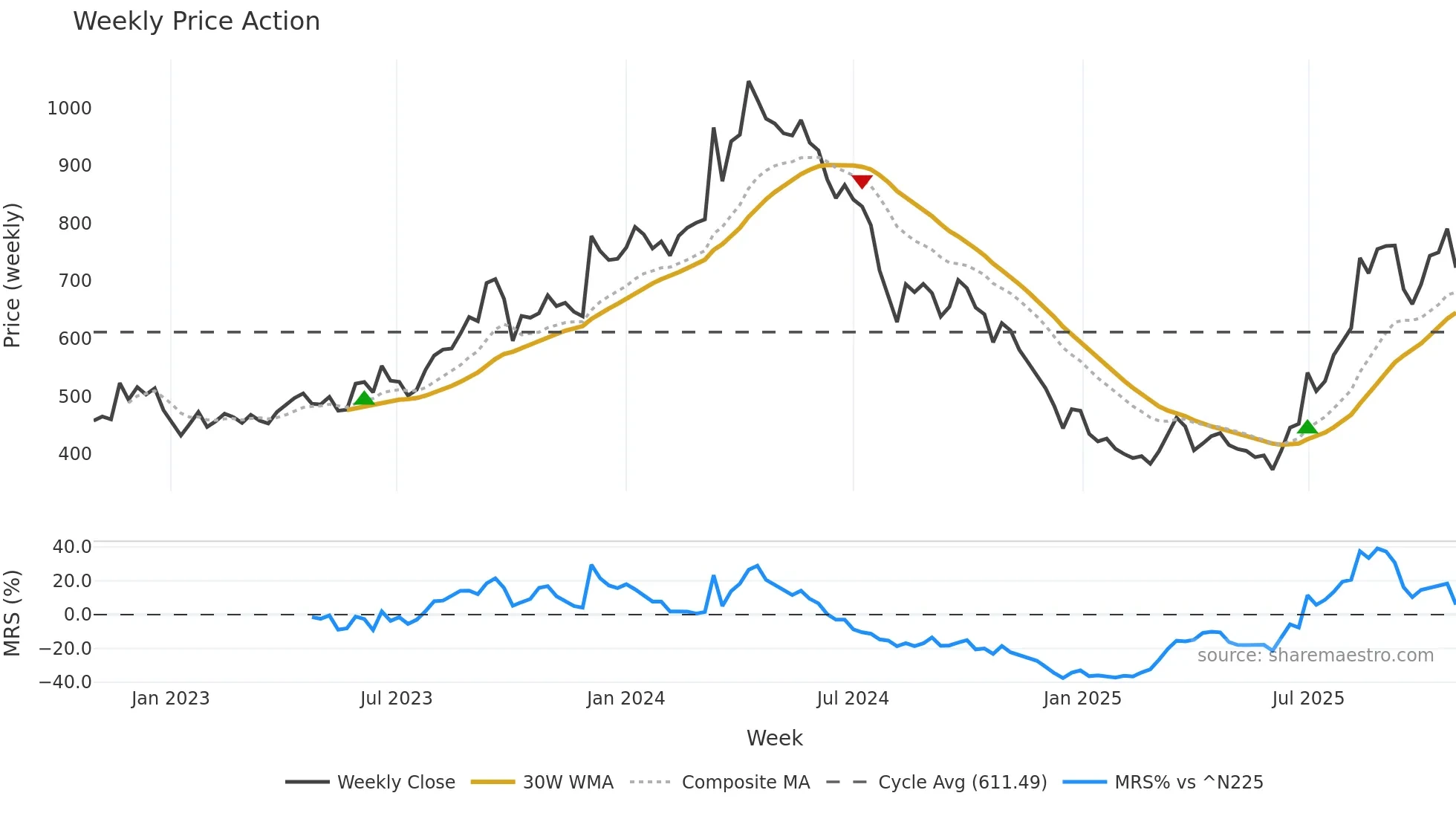 9501 weekly Price Action chart, closing 2025-10-27