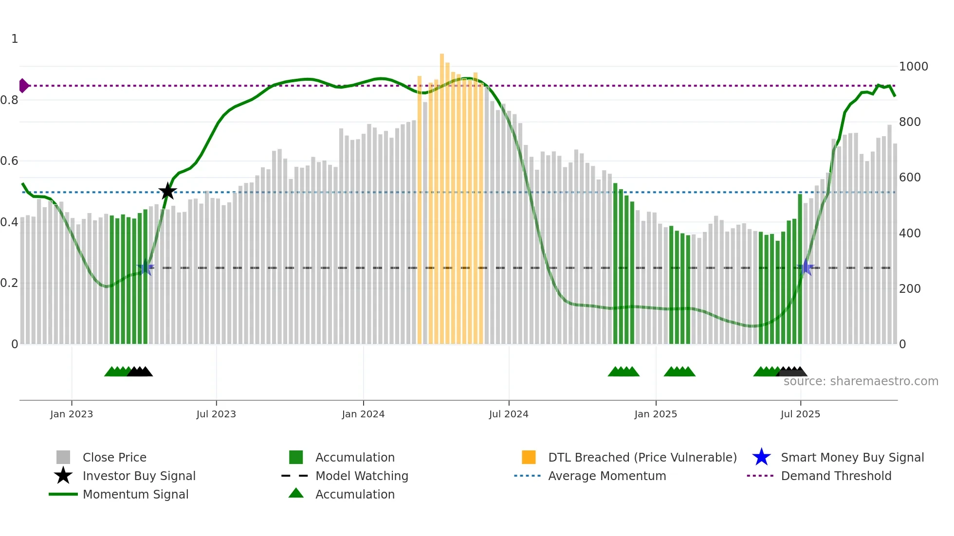 9501 weekly Smart Money chart