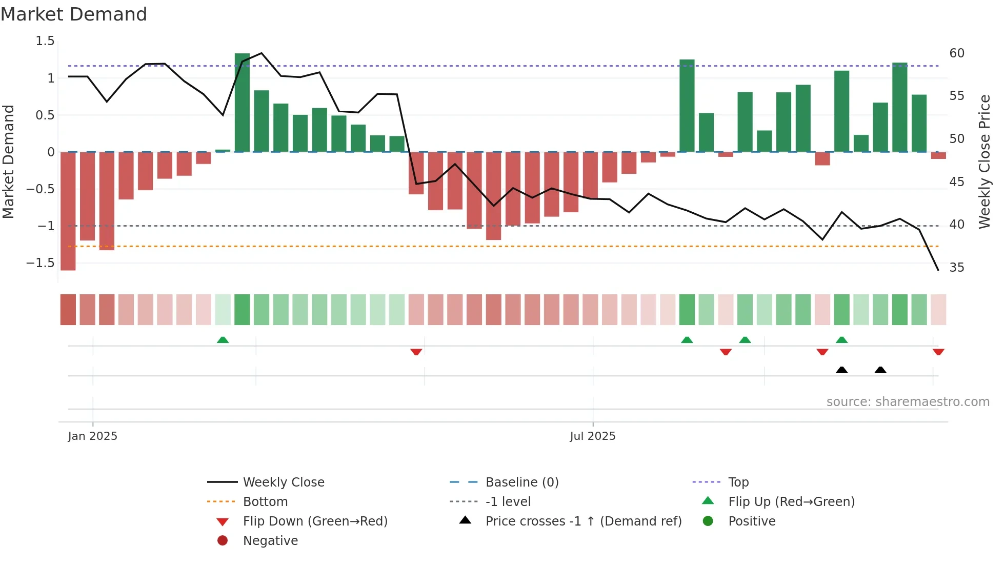 LINE weekly Market Demand chart