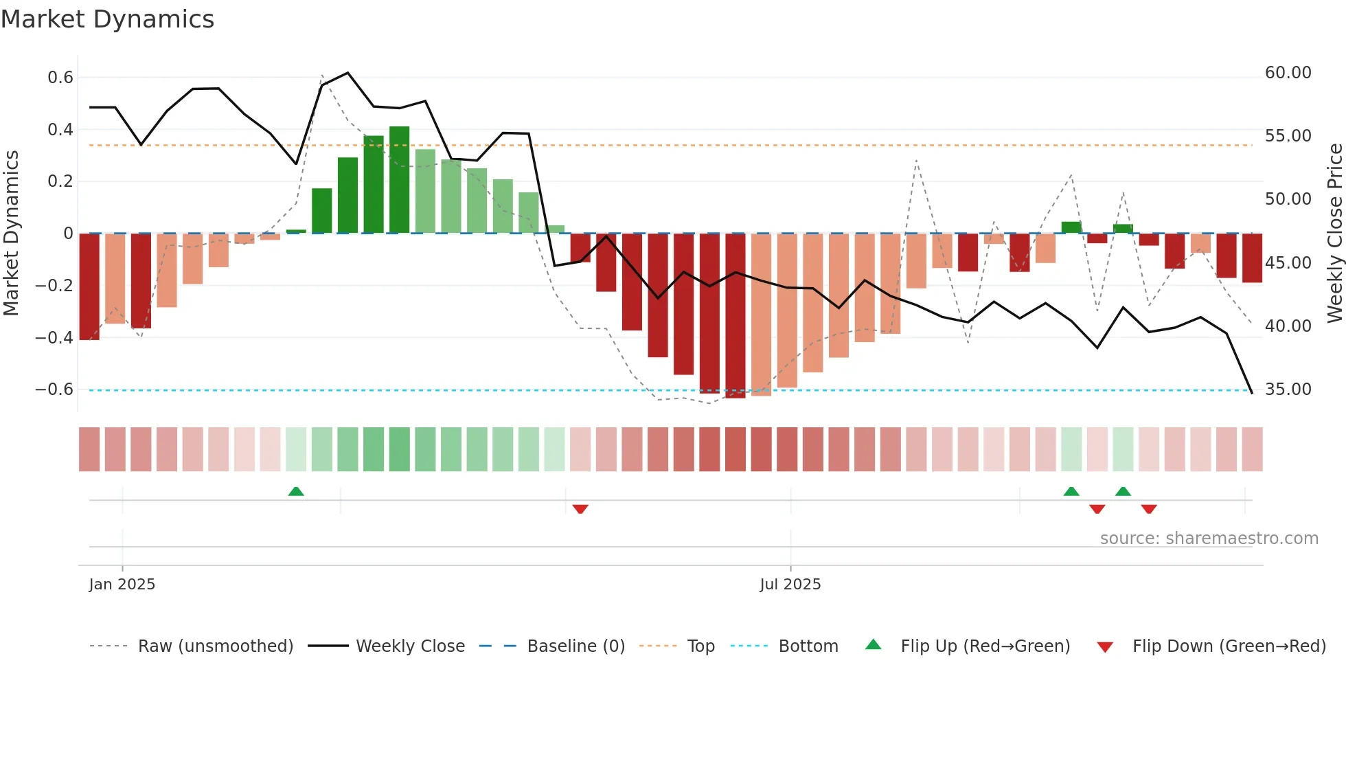 LINE weekly Market Dynamics chart