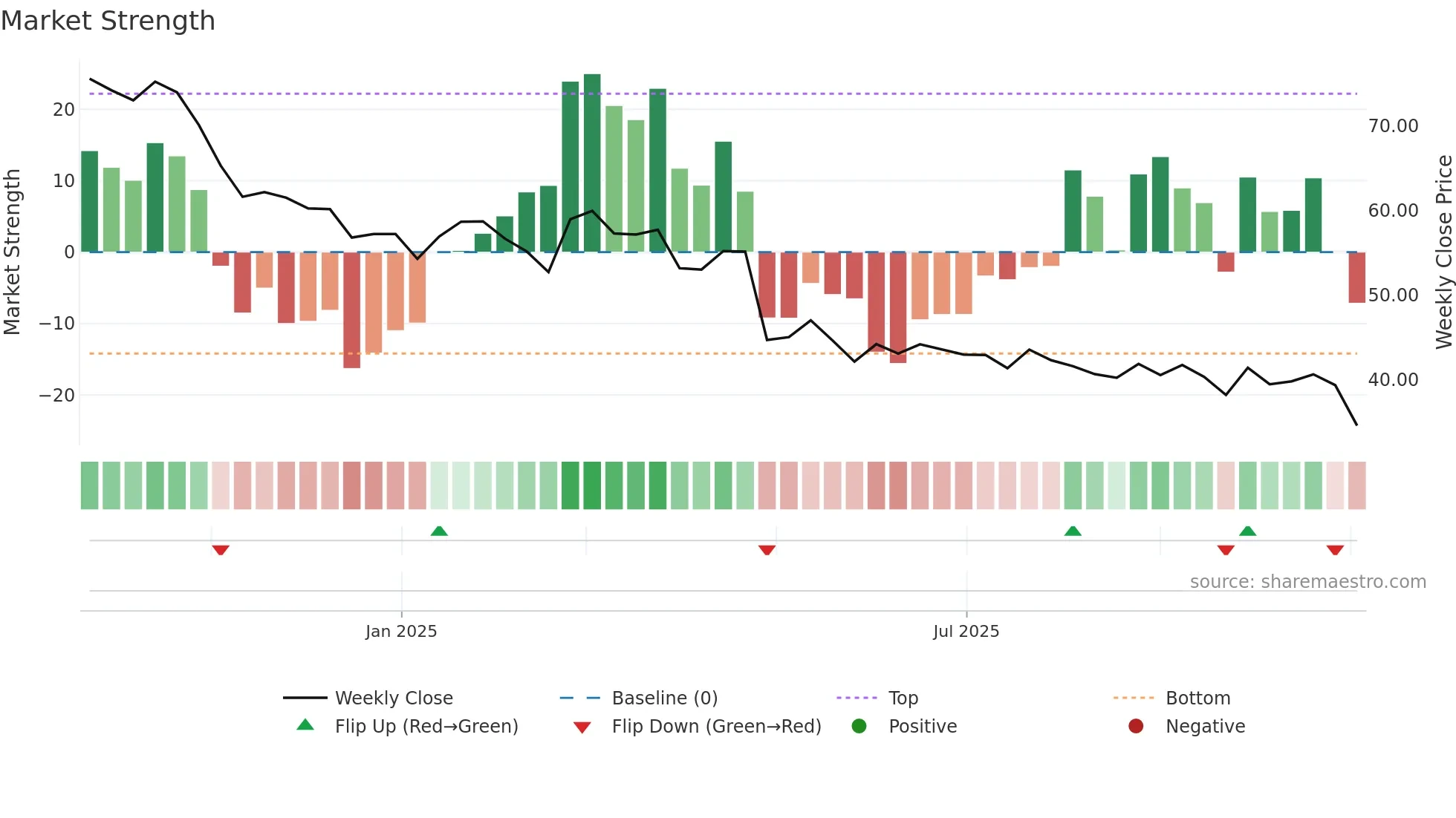 LINE weekly Market Strength chart