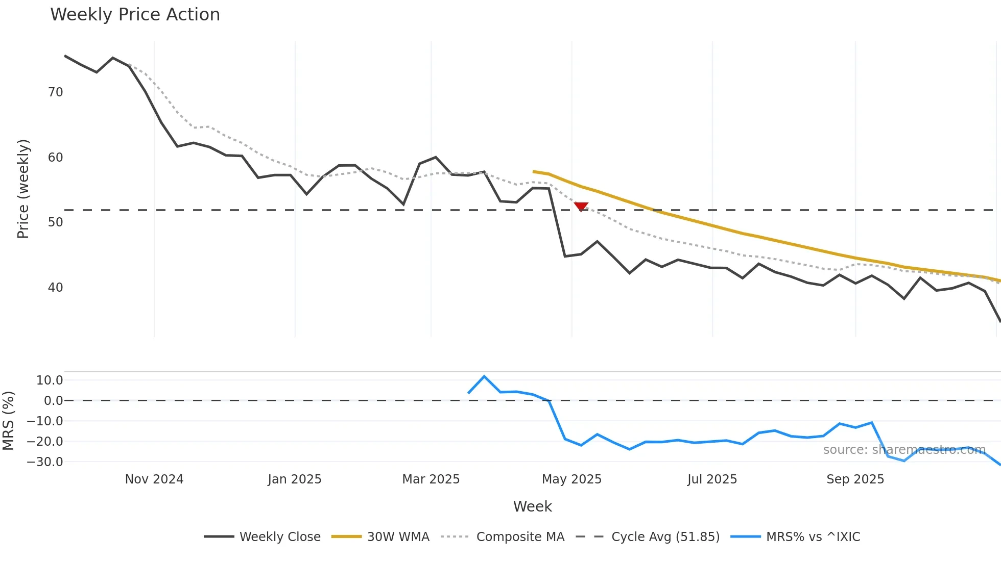 LINE weekly Price Action chart, closing 2025-11-03