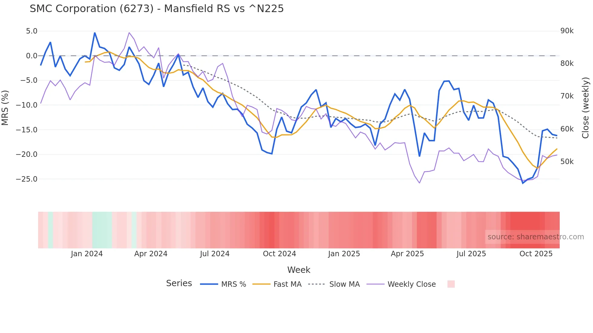 6273 Mansfield Relative Strength chart