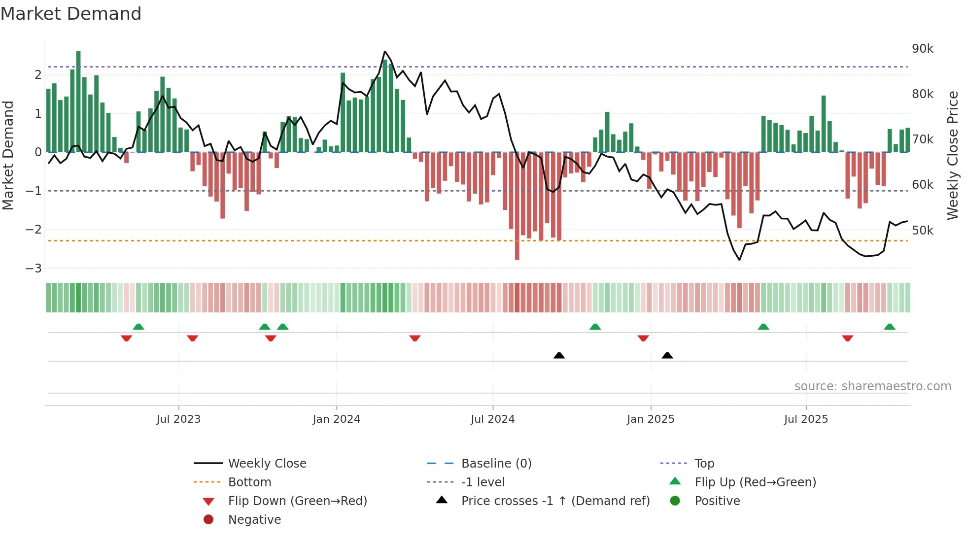 6273 weekly Market Demand chart