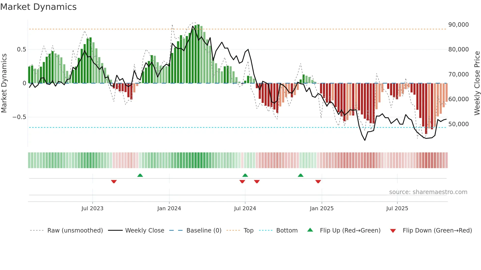 6273 weekly Market Dynamics chart