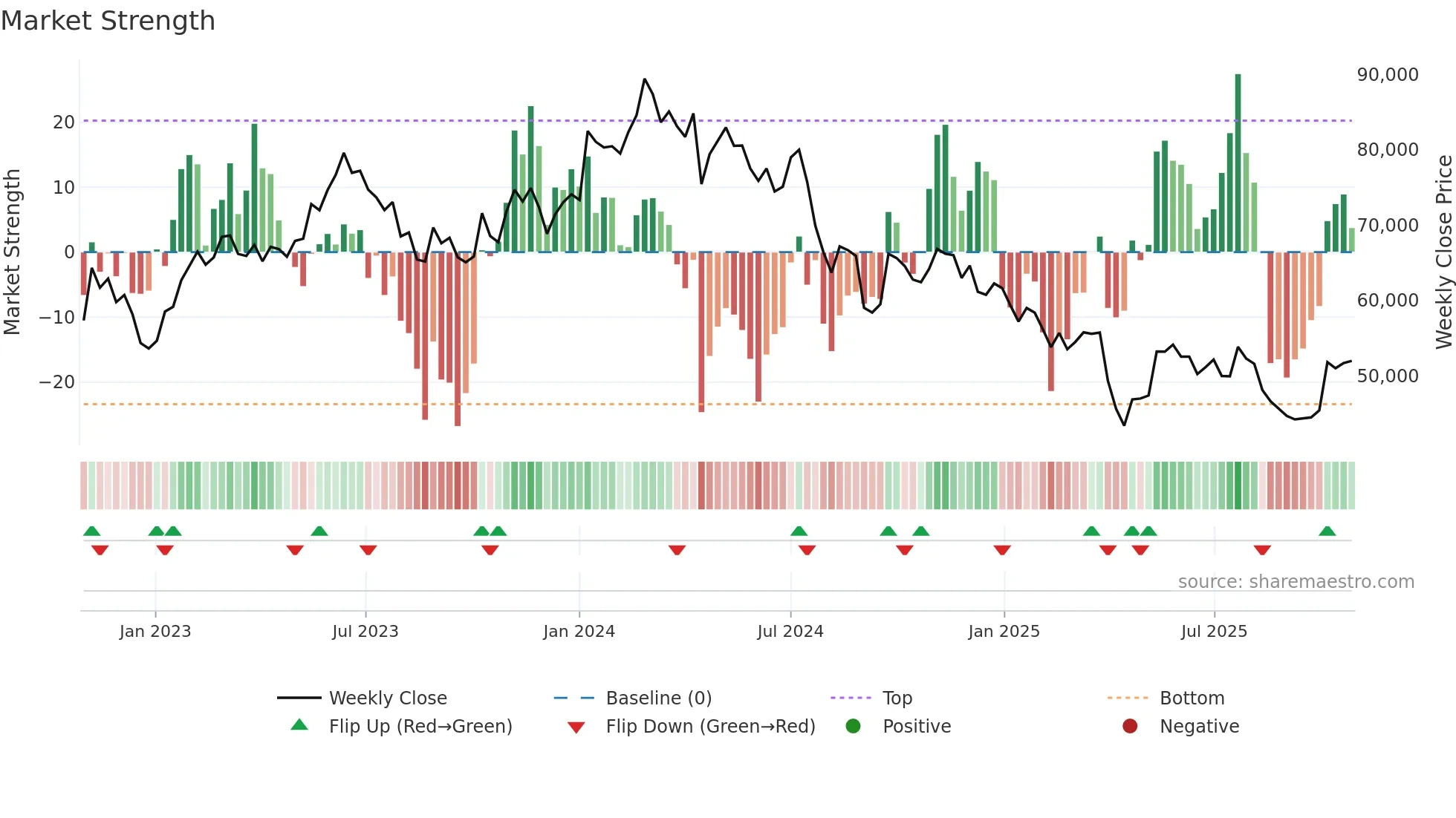 6273 weekly Market Strength chart