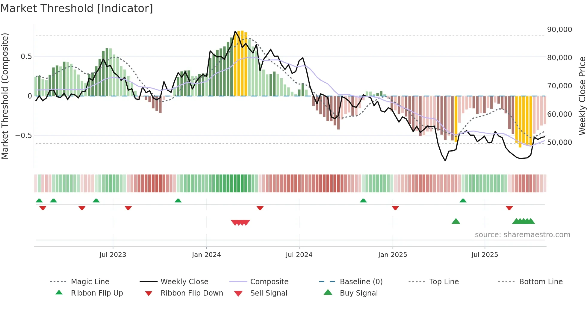 6273 weekly Market Threshold chart
