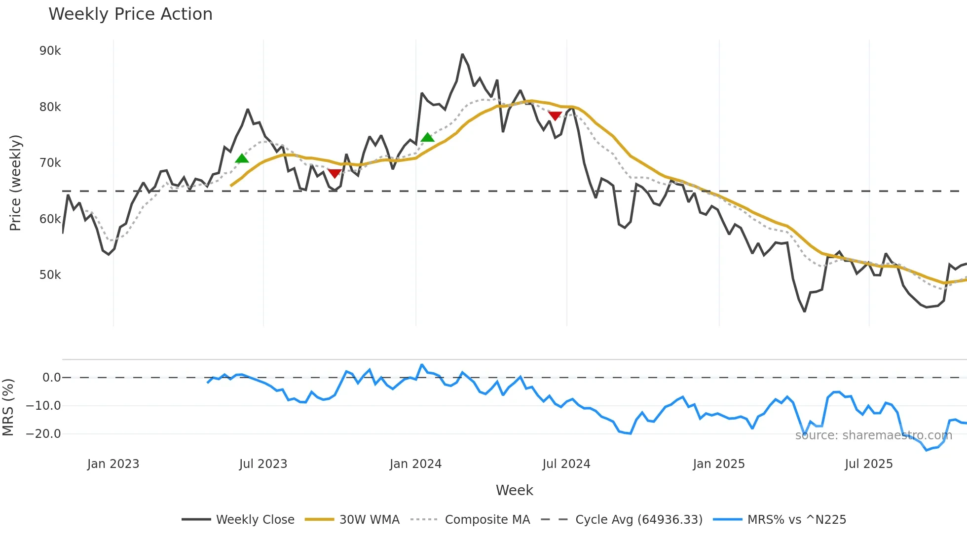 6273 weekly Price Action chart, closing 2025-10-27
