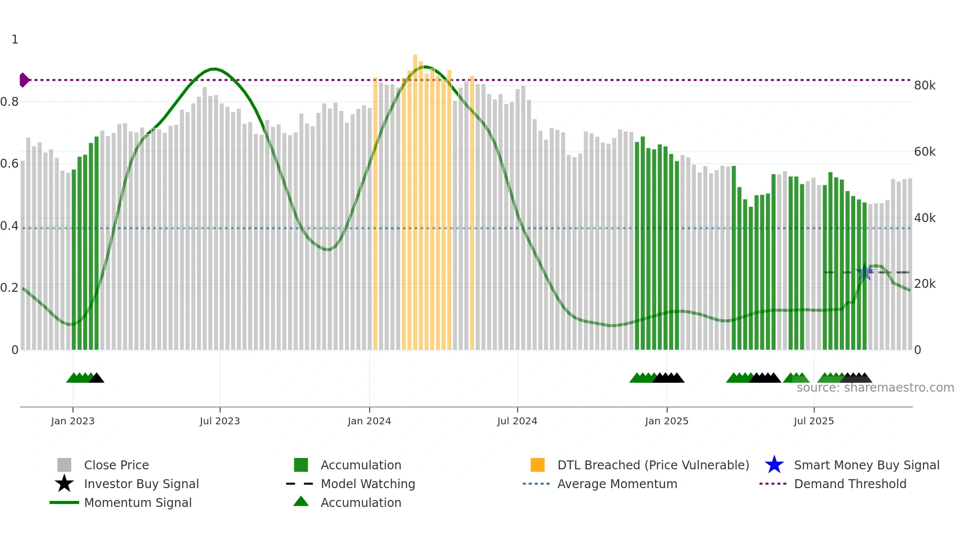 6273 weekly Smart Money chart