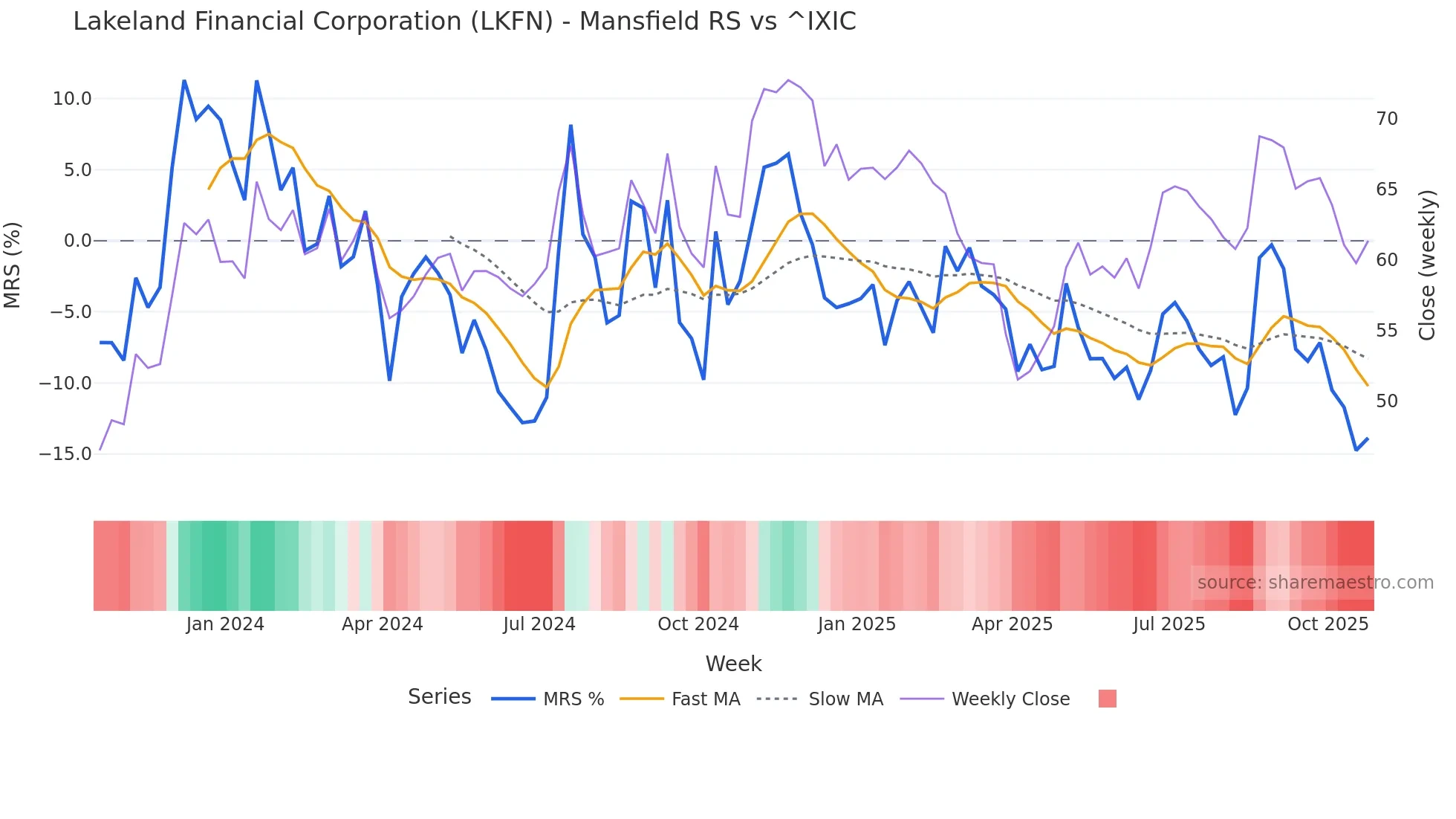 LKFN Mansfield Relative Strength chart