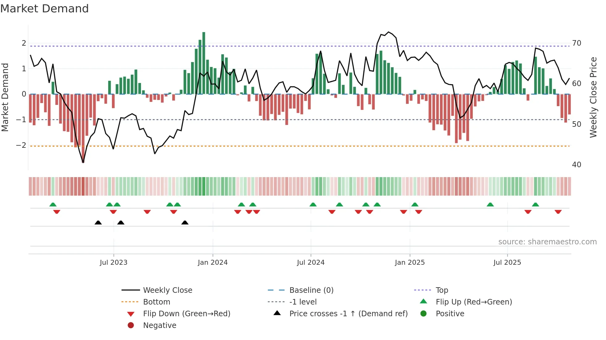 LKFN weekly Market Demand chart