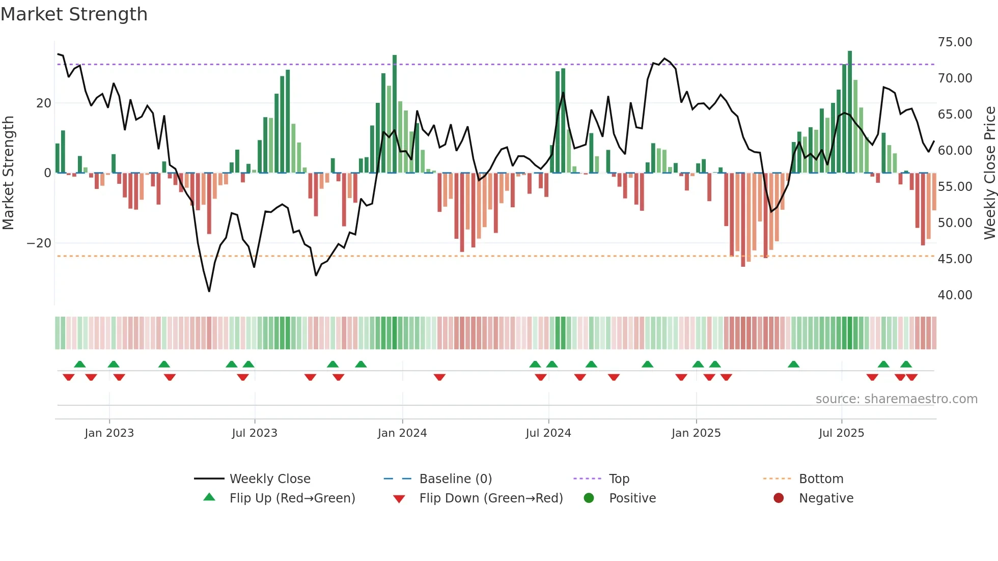 LKFN weekly Market Strength chart