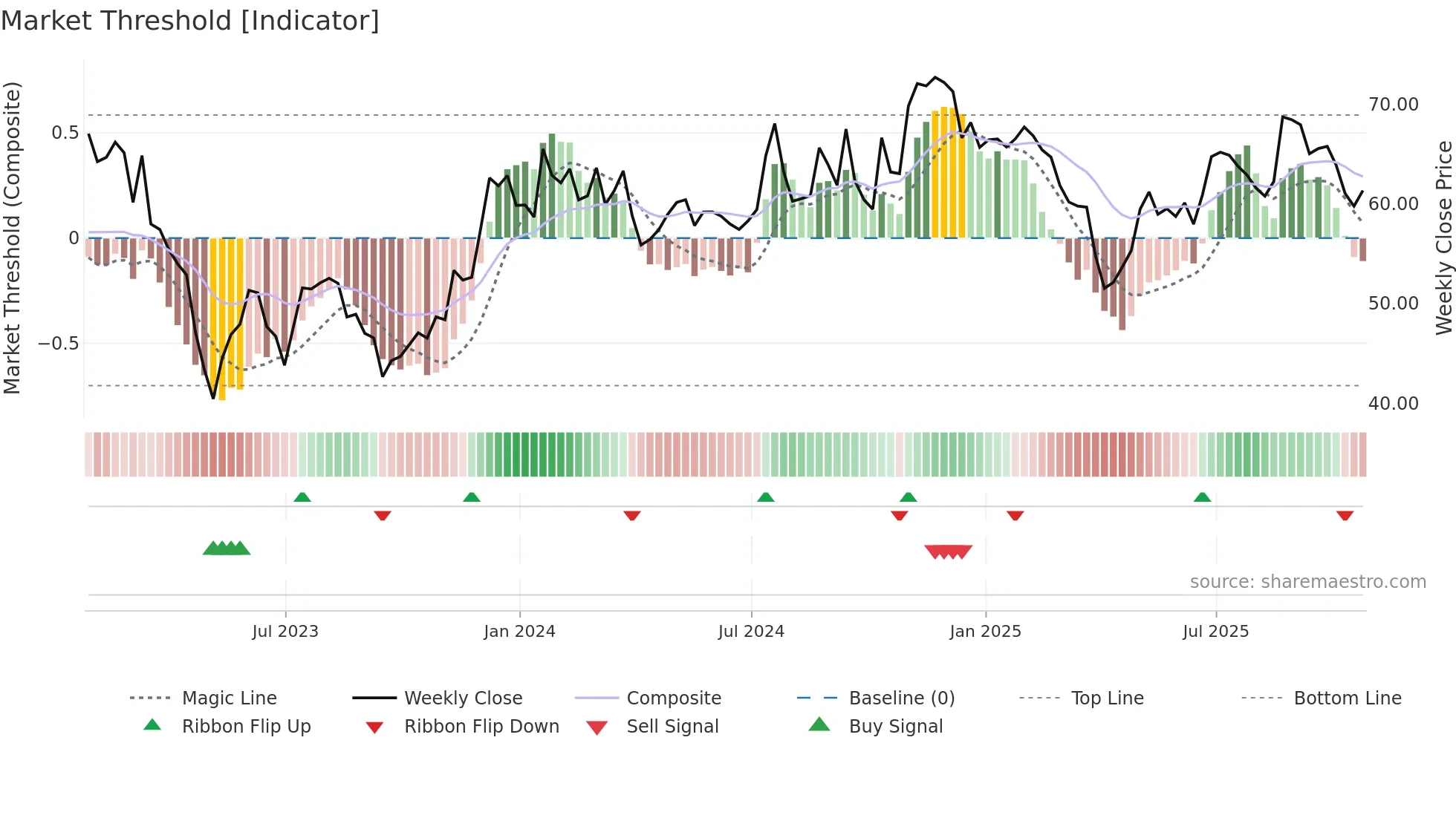 LKFN weekly Market Threshold chart