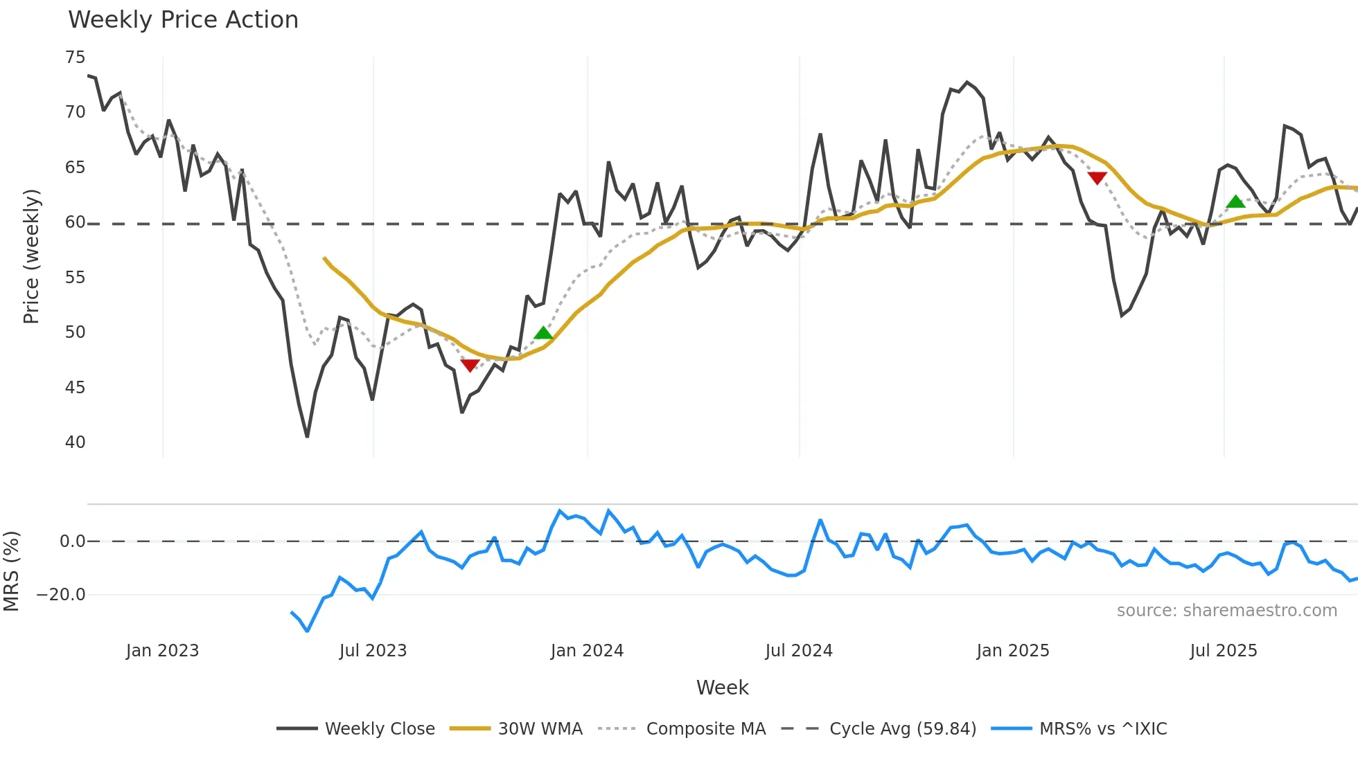 LKFN weekly Price Action chart, closing 2025-10-24