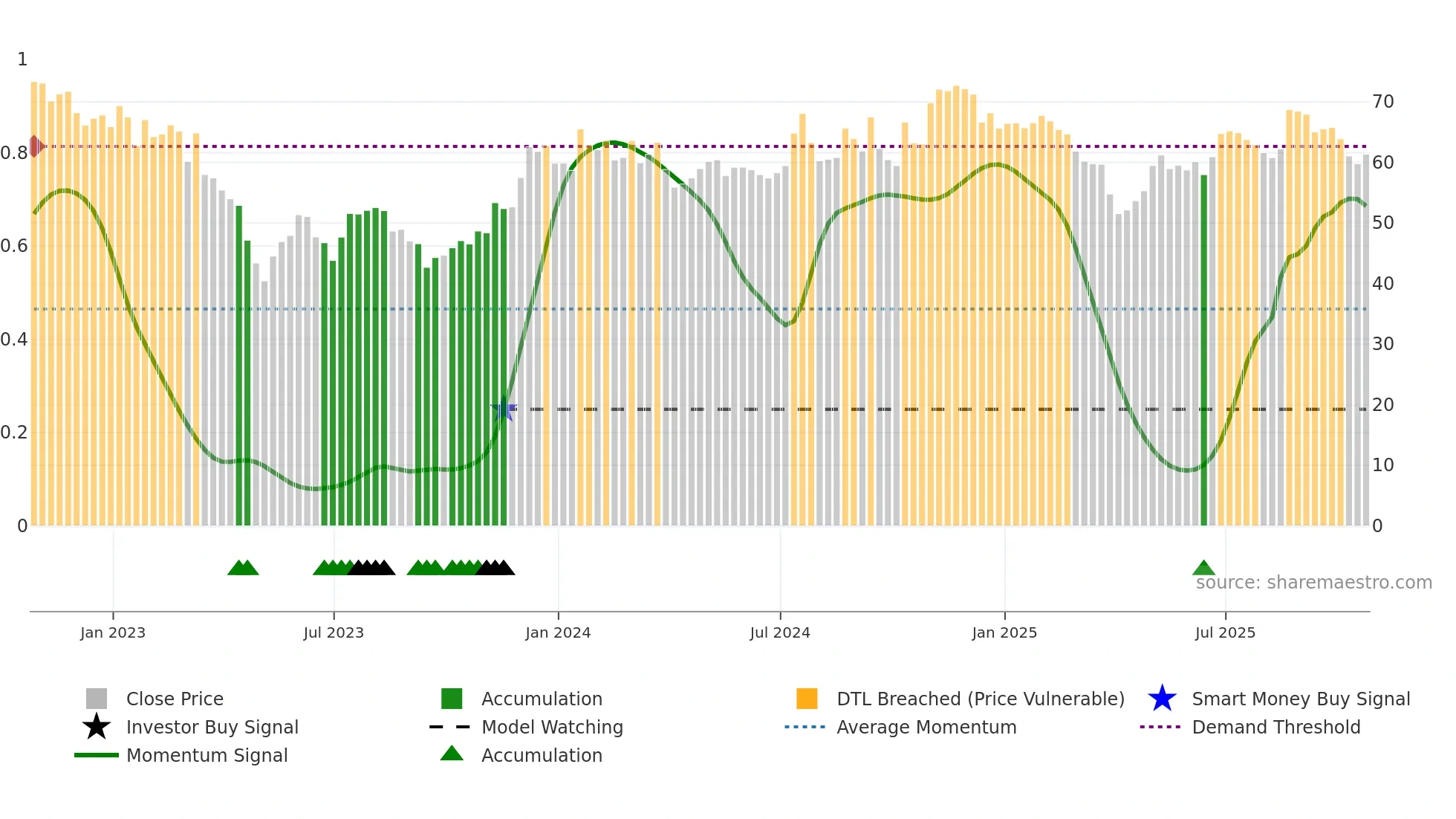 LKFN weekly Smart Money chart