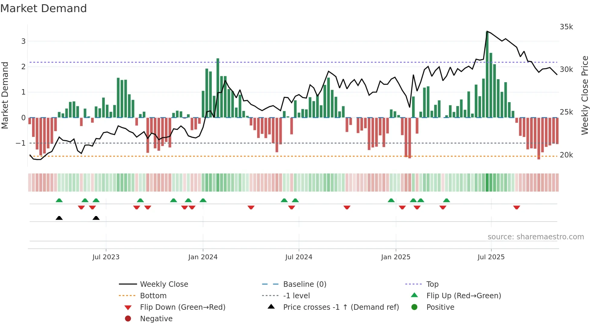 ABBOTINDIA weekly Market Demand chart