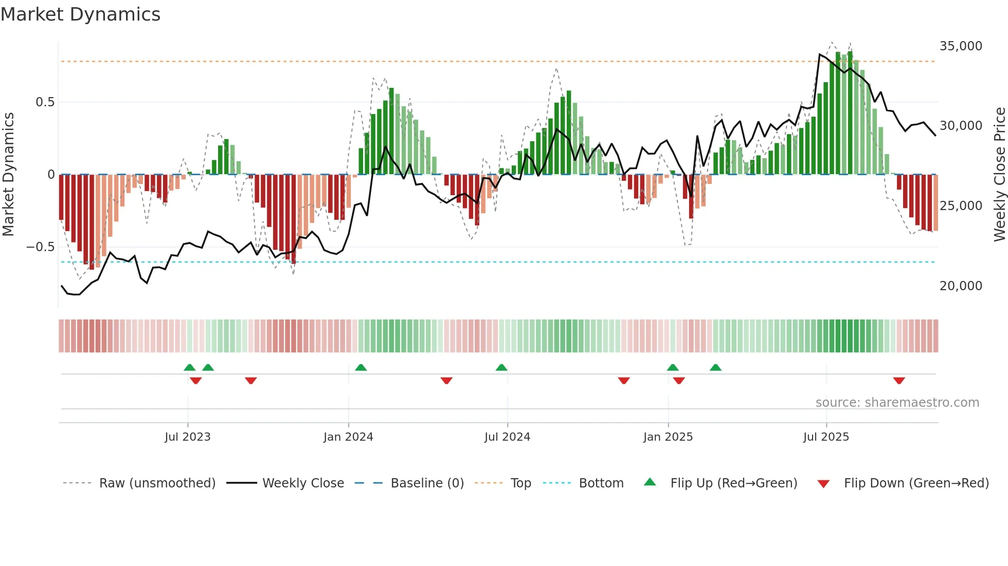 ABBOTINDIA weekly Market Dynamics chart