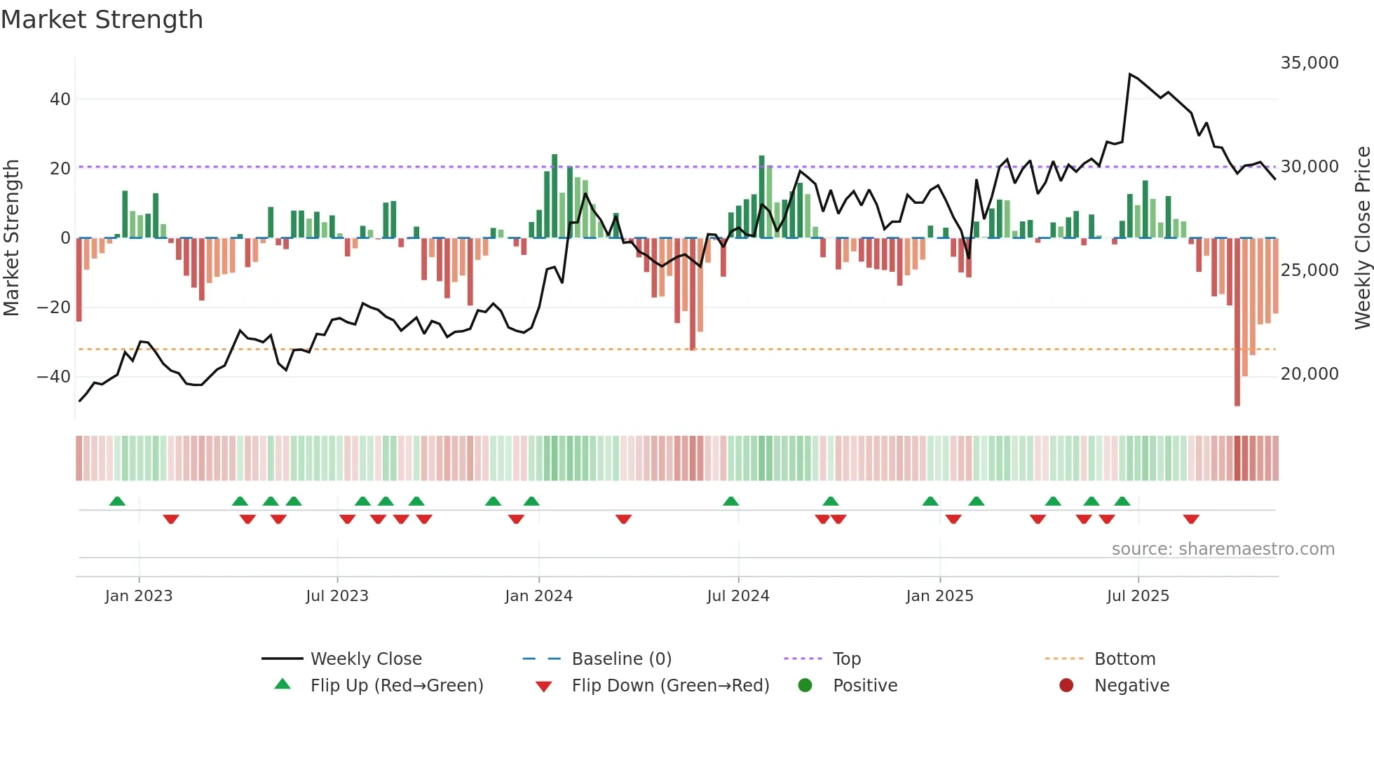 ABBOTINDIA weekly Market Strength chart