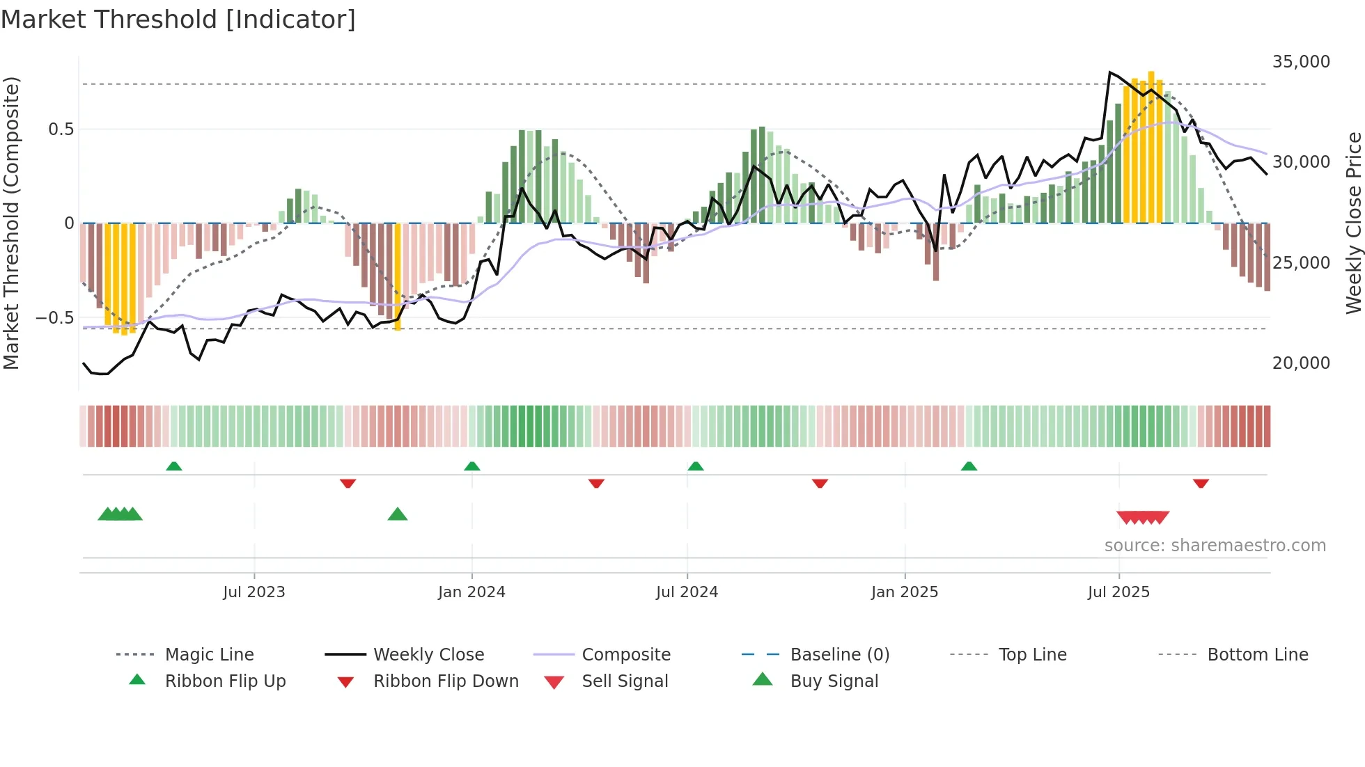 ABBOTINDIA weekly Market Threshold chart