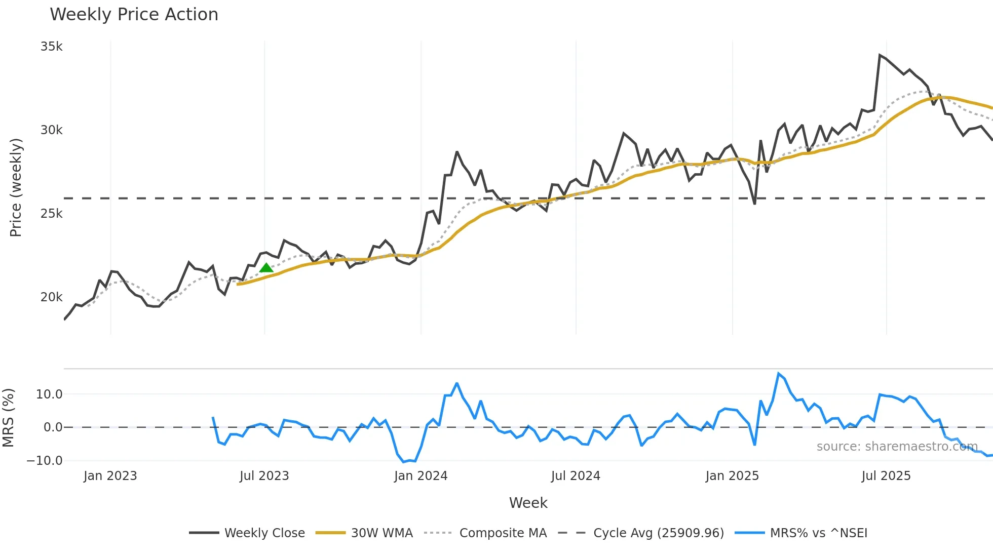 ABBOTINDIA weekly Price Action chart, closing 2025-11-03