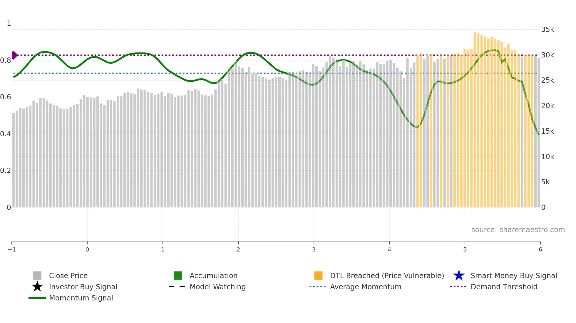 ABBOTINDIA weekly Smart Money chart