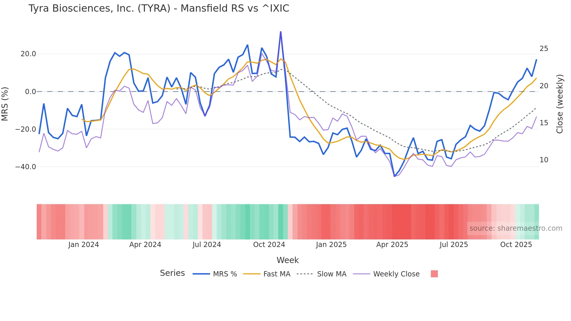 TYRA Mansfield Relative Strength chart