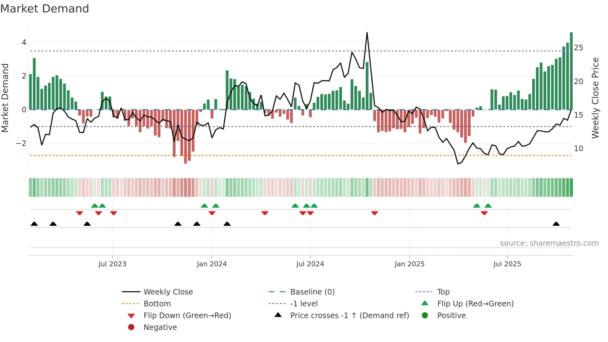 TYRA weekly Market Demand chart