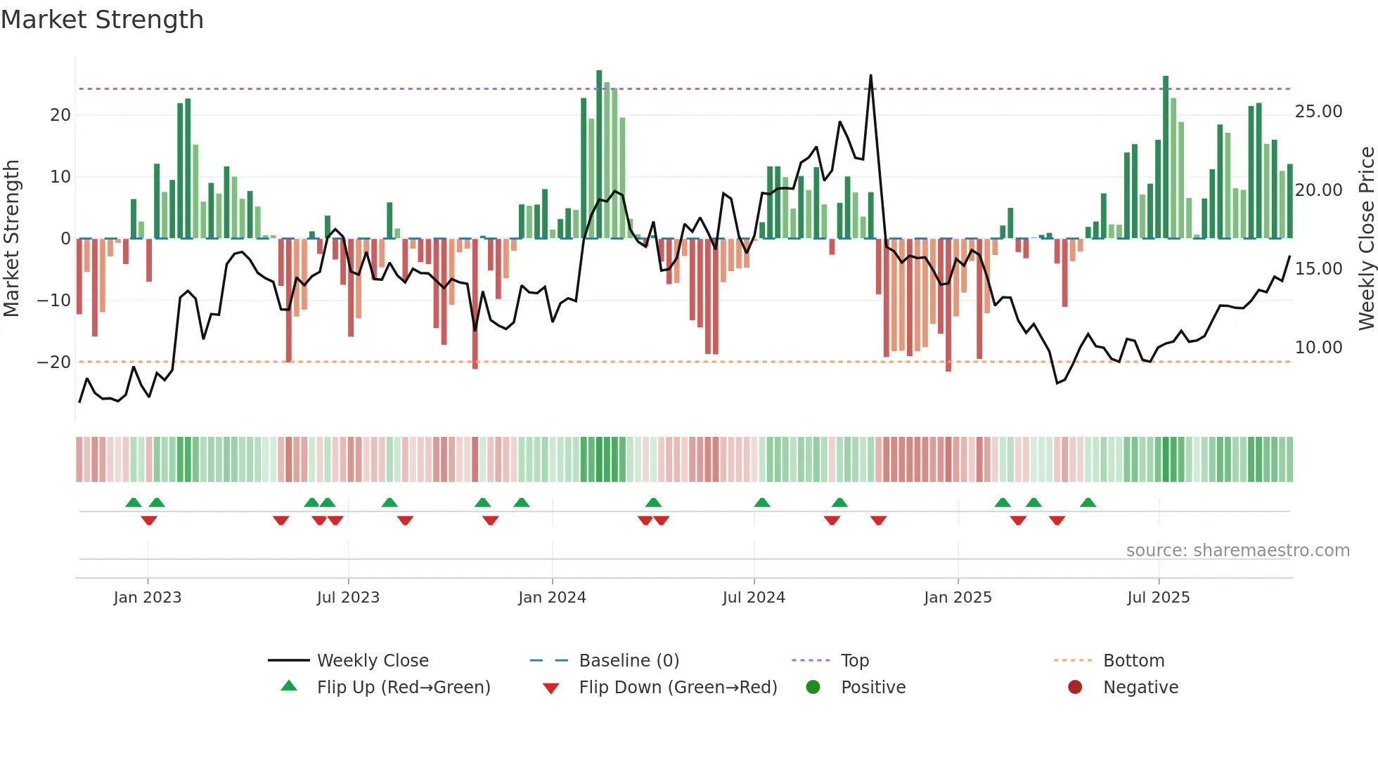 TYRA weekly Market Strength chart