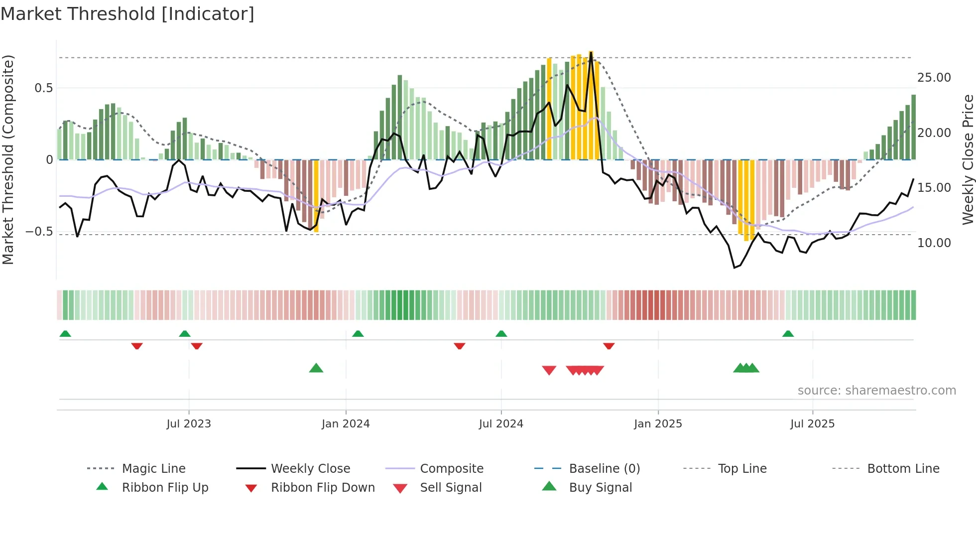 TYRA weekly Market Threshold chart