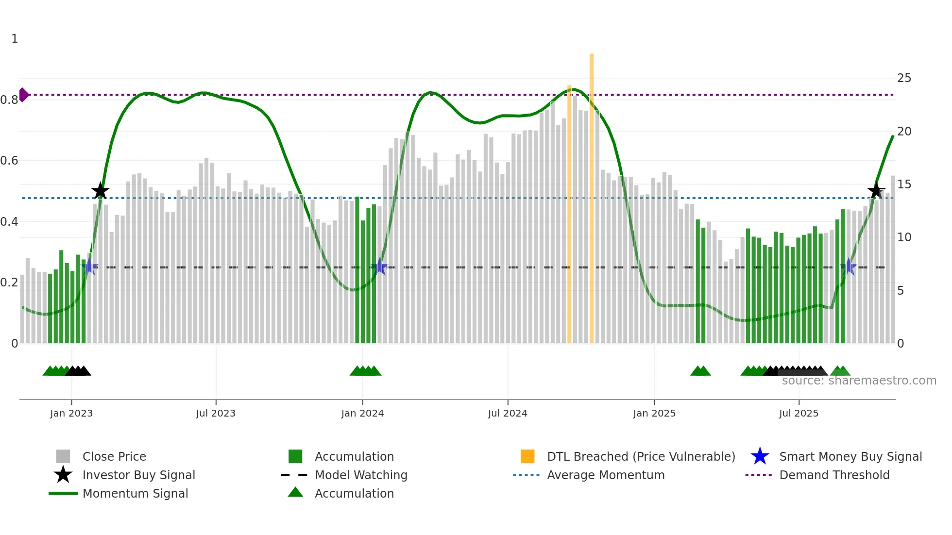 TYRA weekly Smart Money chart
