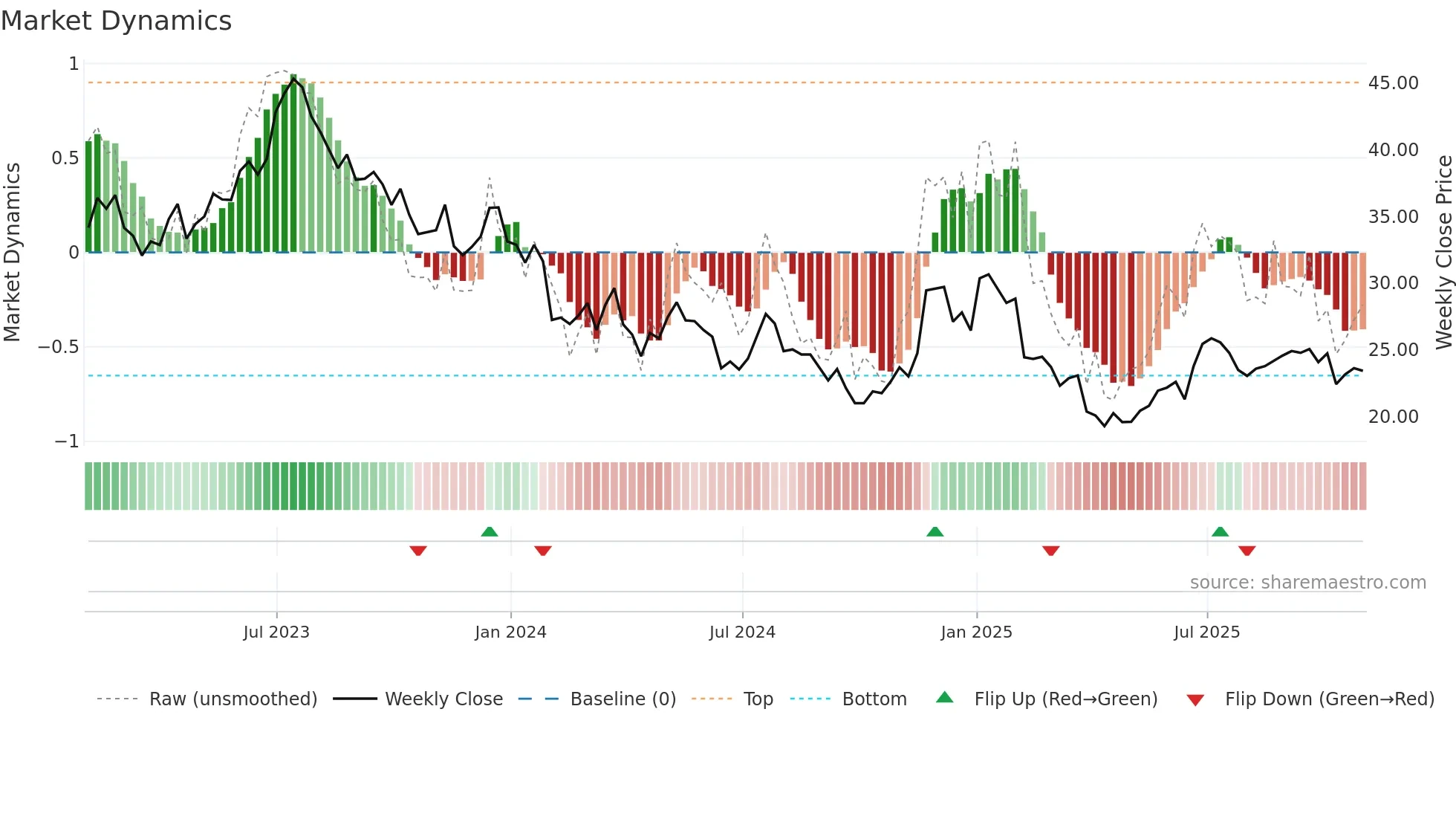 MATW weekly Market Dynamics chart