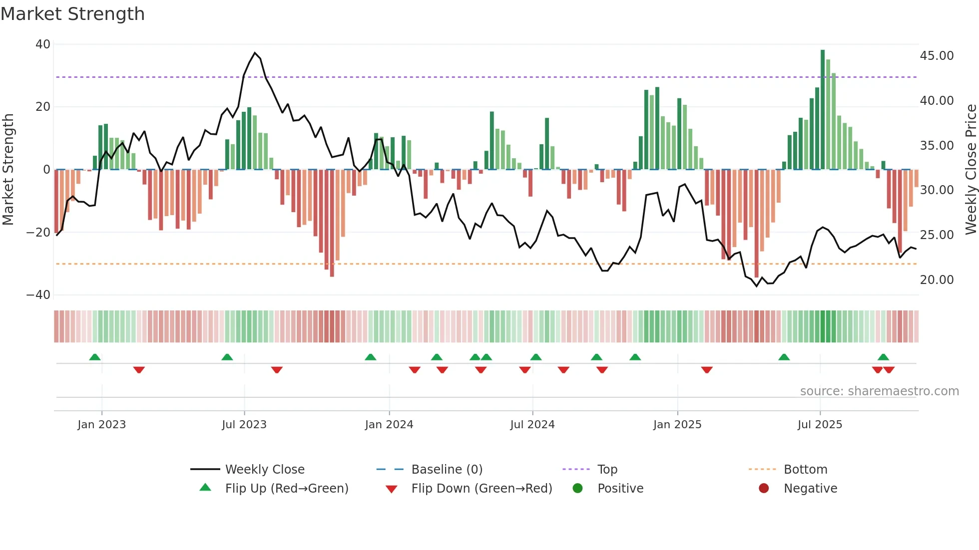 MATW weekly Market Strength chart