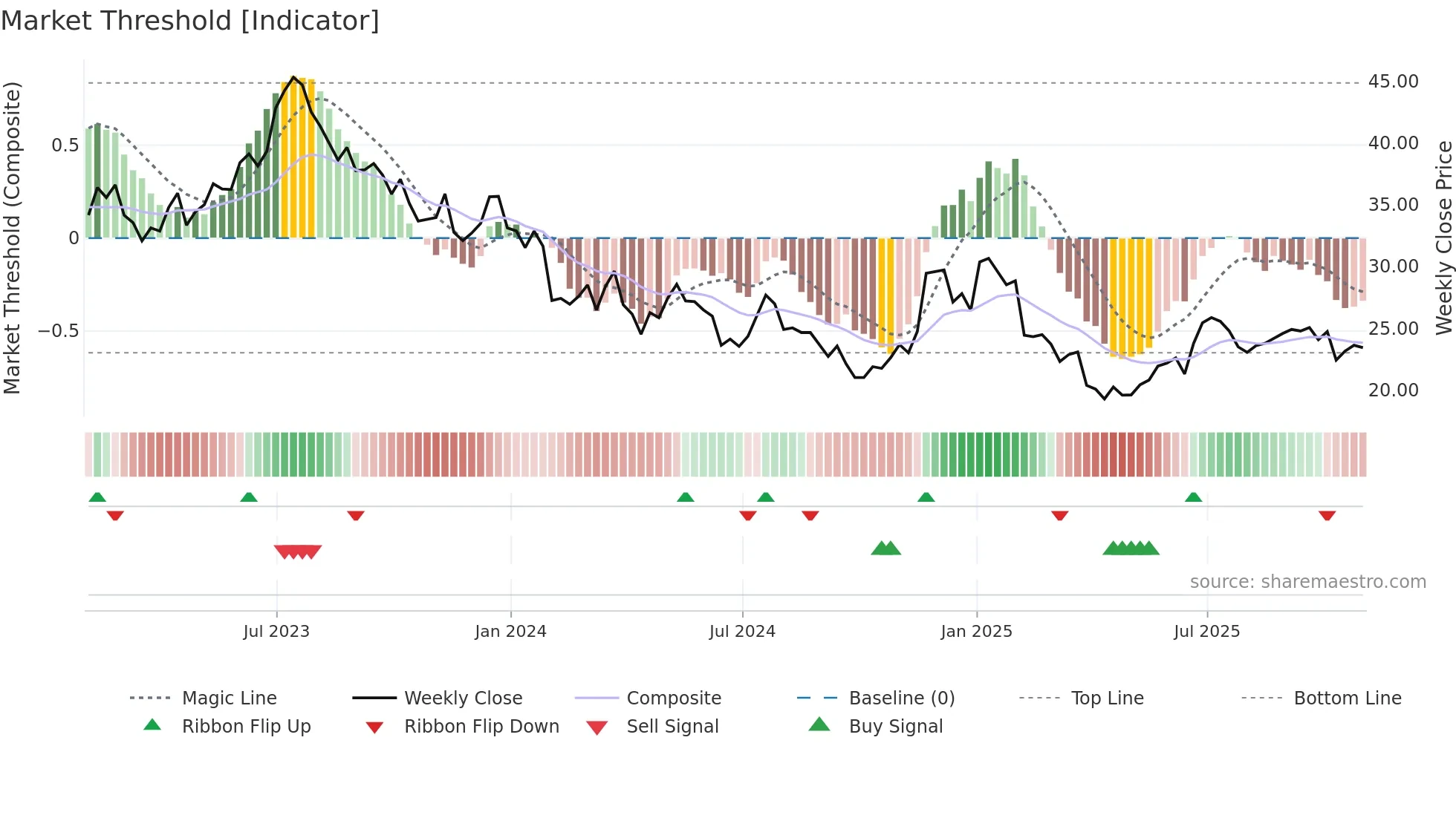 MATW weekly Market Threshold chart