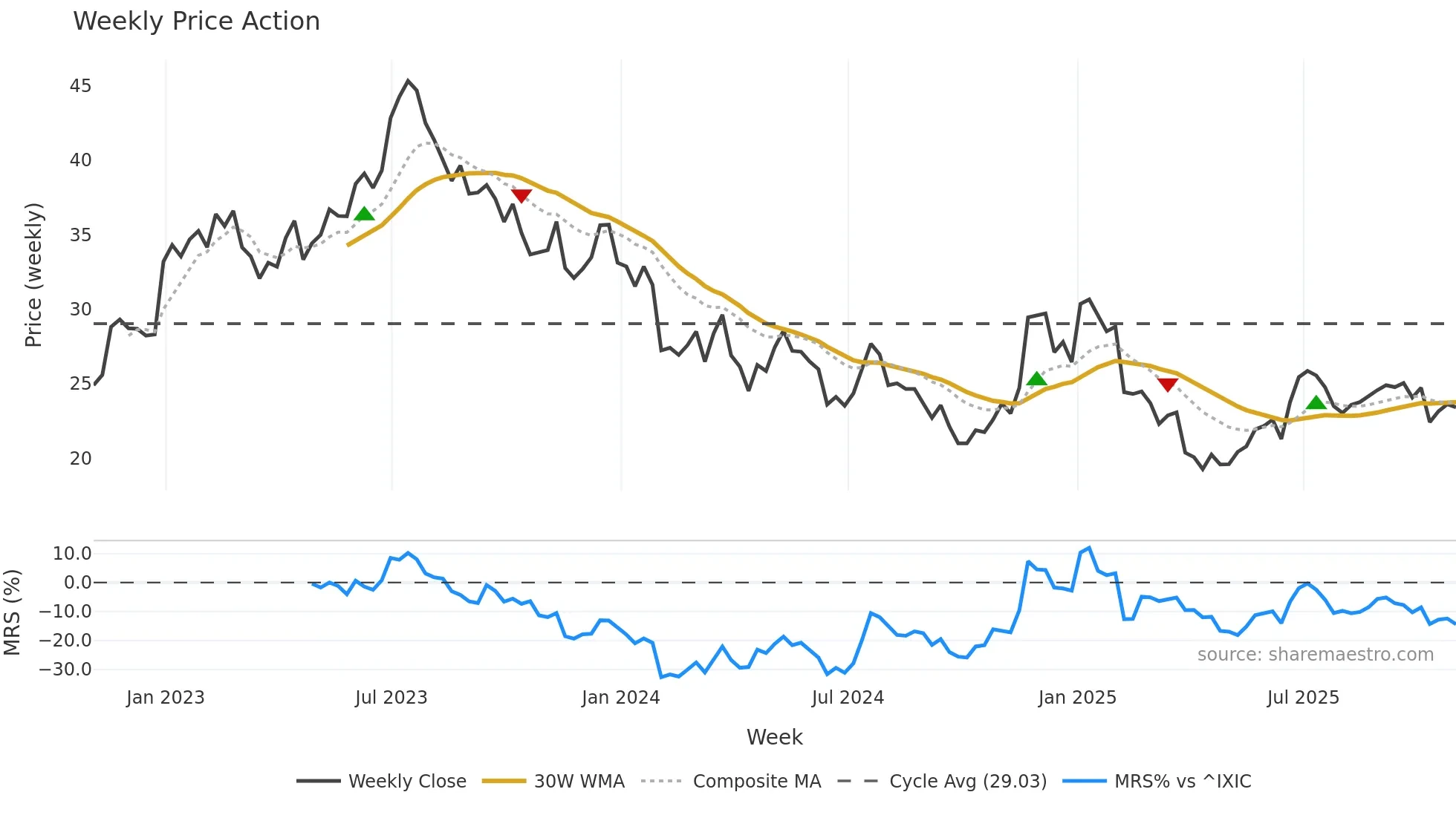 MATW weekly Price Action chart, closing 2025-10-31