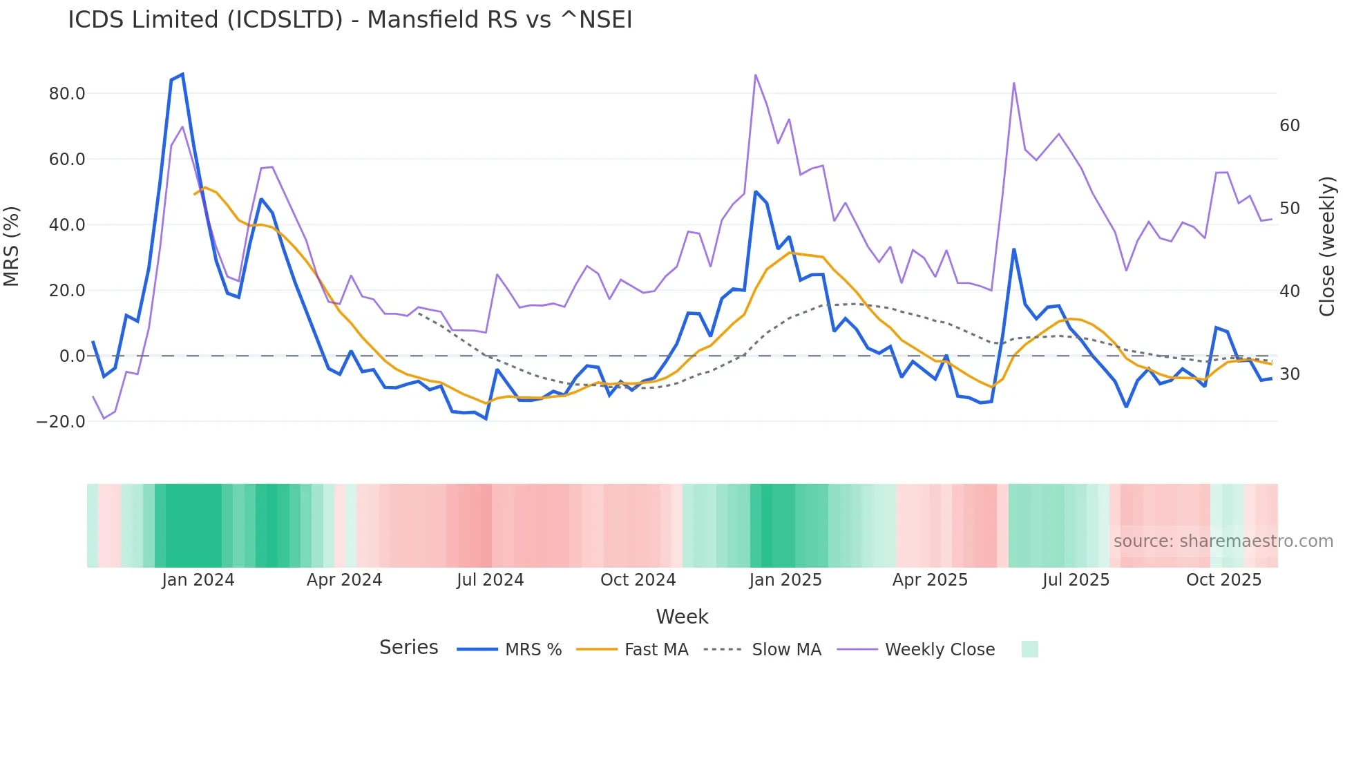 ICDSLTD Mansfield Relative Strength chart