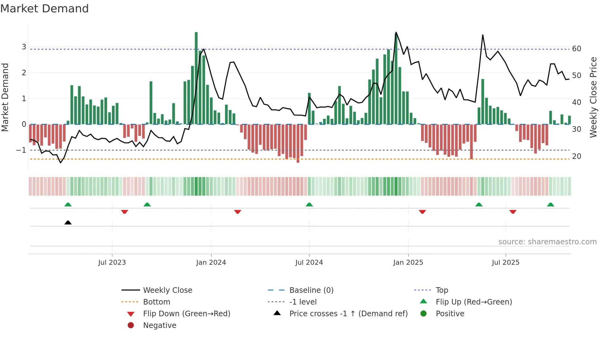 ICDSLTD weekly Market Demand chart