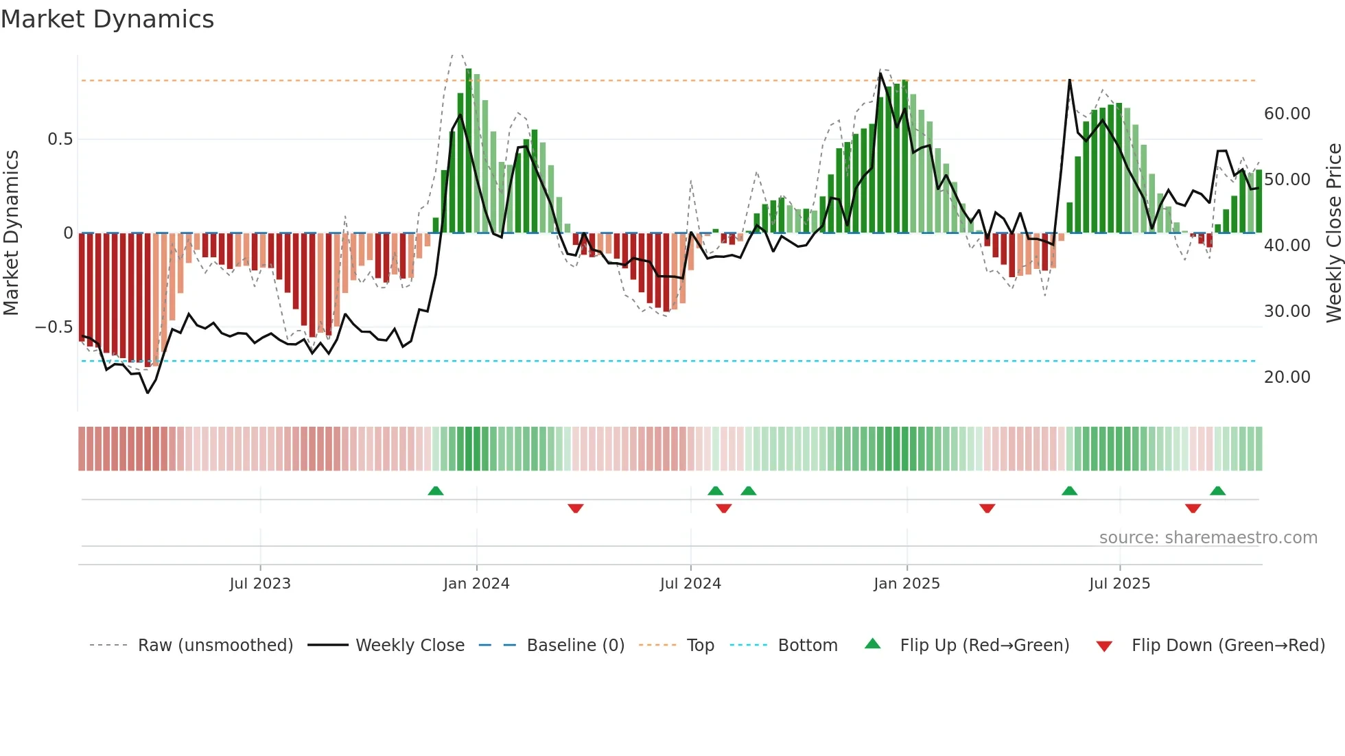 ICDSLTD weekly Market Dynamics chart